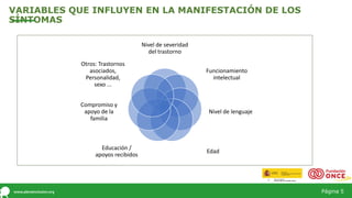 Página 5
VARIABLES QUE INFLUYEN EN LA MANIFESTACIÓN DE LOS
SÍNTOMAS
Nivel de severidad
del trastorno
Funcionamiento
intelectual
Nivel de lenguaje
Edad
Educación /
apoyos recibidos
Compromiso y
apoyo de la
familia
Otros: Trastornos
asociados,
Personalidad,
sexo ...
 