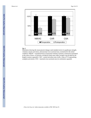 Mizner et al.                                                                                    Page 10 of 12
NIH-PA Author Manuscript
NIH-PA Author Manuscript




                                           Fig. 2.
                                           Illustration showing the mean percent changes (and standard errors) in quadriceps strength,
                                           voluntary muscle activation, and maximal cross-sectional area, normalized to the initial
                                           condition. NMVIC = normalized force of maximal voluntary isometric contraction (calculated
                                           as the units of force, in Newtons, divided by body-mass index [weight in kg divided by the
                                           height in meters squared]). CAR = central activation ratio (with a value of 1.0 representing
                                           complete activation). CSA = maximal cross-sectional area (in centimeters squared).
NIH-PA Author Manuscript




                                             J Bone Joint Surg Am. Author manuscript; available in PMC 2005 June 30.
 