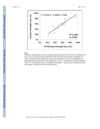 Mizner et al.                                                                                          Page 11 of 12
NIH-PA Author Manuscript
NIH-PA Author Manuscript




                                           Fig. 3.
                                           Illustration depicting the results of multiple regression analysis of the relative contributions of
                                           loss of cross-sectional area and voluntary muscle activation to the change in strength. The
                                           relative change from the preoperative value to the postoperative value was quantified as a
                                           percentage of the preoperative value ([preoperative value – postoperative value]/preoperative
                                           value). Y = Predicted percent loss of quadriceps strength, A = percent loss in central activation
                                           ratio, and B = percent loss in cross-sectional area.
NIH-PA Author Manuscript




                                             J Bone Joint Surg Am. Author manuscript; available in PMC 2005 June 30.
 