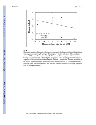 Mizner et al.                                                                                         Page 12 of 12
NIH-PA Author Manuscript
NIH-PA Author Manuscript




                                           Fig. 4.
                                           Illustration depicting the results of linear regression analysis of the contribution of the change
                                           in knee pain during strength-testing to the change in voluntary activation of the quadriceps
                                           muscle. CAR = central activation ratio. MVIC = maximal voluntary isometric contraction.
                                           Change was determined by subtracting the preoperative value from the postoperative value.
                                           Negative values for the central activation ratio represent a reduction in voluntary activation of
                                           the muscle compared with the preoperative value. Negative values for knee pain represent a
                                           reduction in the knee pain associated with maximal voluntary isometric contraction compared
                                           with the preoperative value.
NIH-PA Author Manuscript




                                             J Bone Joint Surg Am. Author manuscript; available in PMC 2005 June 30.
 