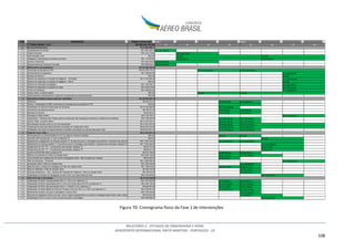 RELATÓRIO 2 - ESTUDOS DE ENGENHARIA E AFINS
AEROPORTO INTERNACIONAL PINTO MARTINS - FORTALEZA - CE
108
Figura 70: Cronograma físico da Fase 1 de intervenções
ITEM DESCRIÇÃO PREÇO TOTAL (R$) ANO 1 ANO 2
1 1ª FASE (ANOS 1 A 2) R$ 598.293.764,98 T1 T2 T3 T4 T5 T6 T7 T8
1.1 Serviços Preliminares R$ 18.988.660,01
1.1.1 Levantamentos de Campo R$ 1.467.259,73 R$ 1.467.259,73
1.1.2 Projeto Executivo R$ 4.104.172,62
1.1.3 Administração Local R$ 0,00
1.1.4 Instalação e Manutenção do Canteiro de Obras R$ 1.172.827,80
1.1.5 Estudos Ambientais R$ 5.655.345,85
1.1.6 Ressarcimento do Consórcio Vencedor R$ 6.589.054,01 R$ 6.589.054,01
1.2 Edificações e processadores R$ 370.405.246,85
1.2.1 Construção da ala leste do TPS R$ 341.255.774,01
1.2.2 Processadores de segurança R$ 1.636.207,58
1.2.3 Balcões de check-in R$ 0,00
1.2.4 Sistema de segurança e inspeção de bagagens - Tomógrafo R$ 17.019.924,40
1.2.5 Sistema de segurança e inspeção de bagagens - Raio-X R$ 0,00
1.2.6 Sistema de restituição de bagagem R$ 1.182.439,17
1.2.7 Sistema de segurança e inspeção de carga R$ 2.304.013,89
1.2.8 Pontes de embarque R$ 7.006.887,80
1.2.9 Acesso Viário, incluindo viaduto R$ 0,00
1.2.10 Estacionamento (investimentos a cargo da concessionária de estacionamento) R$ 0,00
1.3 Infraestrutura Básica (áreas externas) / Utilidades R$ 128.597.865,75
1.3.1 Hidráulica R$ 436.012,72 R$ 218.006,36 R$ 218.006,36
1.3.2 Elétrica - Subestação de 69KV construída já contempla essa ampliação do TPS R$ 0,00
1.3.3 Implantação de Sistema de Remoção de Aeronaves R$ 15.023.968,60 R$ 15.023.968,60
1.3.4 Cerca/muros de divisa do terreno R$ 189.741,30 R$ 94.870,65 R$ 94.870,65
1.3.5 Remoção de Entulho R$ 38.293,51 R$ 19.146,76 R$ 19.146,76
1.3.6 Paisagismo (áreas verdes) R$ 3.153.155,41
1.3.7 Adequações / melhorias para mitigar passivos ambientais das instalações existentes e infraestrutura ambiental R$ 2.198.644,00 R$ 1.099.322,00 R$ 1.099.322,00
1.3.8 Acesso Viário, incluindo viaduto R$ 12.315.516,71 R$ 6.157.758,35 R$ 6.157.758,35
1.3.9 Remodelação da área centro-sul do sítio aeroportário R$ 14.051.297,40 R$ 2.810.259,48
1.3.10 Preparação de área para desenvolvimento imobiliário em antiga área militar R$ 54.243.374,63 R$ 10.848.674,93
1.3.11 Interligação entre áreas de desenvolvimento imobiliário secionadas por taxiway para área militar R$ 26.947.861,46 R$ 13.473.930,73 R$ 13.473.930,73
1.4 Pistas de Taxi e Pátio R$ 61.878.397,72
1.4.1 Remanejamento do ramal ferroviário do VLT (a cargo do Governo Estadual) R$ 0,00 R$ 0,00 R$ 0,00
1.4.2 Conexão a 90º da pista táxi “J” com a cabeceira 13 R$ 0,00
1.4.3 Afastamento e alargamento da Taxiway paralela "A" da pista de pouso e decolagem para atender o requerido para aeronaves categoria "E"R$ 17.903.513,69 R$ 4.475.878,42
1.4.4 Afastamento da Taxiway paralela "J" da pista de pouso e decolagem para atender o requerido para aeronaves categoria "E" R$ 17.234.392,48
1.4.5 Alargamento da TWY "B" + acostamento para atender categoria "E". R$ 49.731,98
1.4.6 Alargamento da TWY "C" + acostamento para atender categoria "E". R$ 90.421,79
1.4.7 Acesso do SESCINC direto a pista de PD R$ 791.190,63 R$ 395.595,32 R$ 395.595,32
1.4.8 Reforma do pavimento do Pátio da Aviação Geral R$ 2.583.133,60 R$ 861.044,53
1.4.9 Troca da base dos Equipamento de Auxílio à Navegação Aérea - Não-Frangível por Frangível R$ 40.943,23 R$ 40.943,23
1.4.10 Pátio de Aeronaves - Comercial R$ 13.896.630,40
1.4.11 Iluminação Viária e Pátio de Aviação Geral R$ 1.404.342,04 R$ 1.404.342,04
1.4.12 Rede de Dutos e Caixas de Passagens do Pátio de Aviação Geral R$ 1.786.514,81 R$ 893.257,40 R$ 893.257,40
1.4.13 Rede de Telemática -Pátio de Aviação Geral R$ 746.310,00 R$ 746.310,00
1.4.14 Sistemas Eletrônicos - Stvv - Sistema De Televisão De Vigilância - Pátio de Aviação Geral R$ 156.972,40 R$ 156.972,40
1.4.5 Implantação de taxiway de interligação de pista 13/31 com área militar ao norte R$ 5.194.300,67
1.5 Pista de Pouso e Decolagem R$ 18.423.594,66
1.5.1 Implantação de RESA não-pavimetada (240 m x 150 m) em cabeceira 13 R$ 1.491.642,26 R$ 745.821,13 R$ 745.821,13
1.5.2 Implantação de RESA pavimetada (240 m x 60 m) em futura faixa de PPD na cabeceira 31 R$ 4.435.110,46 R$ 2.217.555,23 R$ 2.217.555,23
1.5.3 Implantação de RESA não-pavimetada (240 m x (150-60) m) em cabeceira 31 R$ 894.597,66 R$ 447.298,83 R$ 447.298,83
1.5.4 Implantação de Saída Rápida da Pista de PD para a Pista de Taxi A a 1.500 m da cabeceira 13 R$ 2.784.991,02 R$ 1.392.495,51 R$ 1.392.495,51
1.5.5 Balizamento de pista de pouso e decolagem e pista de taxi R$ 2.192.232,85 R$ 2.192.232,85
1.5.6 Remoção de vegetação na faixa de pista, cerca e alguns equipamentos de auxílios à navegação (glide slope, radar, abrigo de auxílios) da faixa de pista.R$ 218.035,34
1.5.7 Implantação de ALS e luzes no eixo de pista de pouso e decolagem R$ 6.406.985,07
R$ 4.104.172,62
R$ 5.655.345,85
R$ 0,00
R$ 0,00
R$ 502.640,49R$ 670.187,31
R$ 0,00
R$ 113.751.924,67 R$ 227.503.849,34
R$ 1.636.207,58
R$ 0,00
R$ 17.019.924,40
R$ 1.182.439,17
R$ 2.304.013,89
R$ 7.006.887,80
R$ 0,00 R$ 0,00
R$ 6.406.985,07
R$ 43.394.699,71
R$ 3.153.155,41
R$ 0,00
R$ 13.427.635,27
R$ 17.234.392,48
R$ 49.731,98
R$ 11.241.037,92
R$ 90.421,79
R$ 1.722.089,07
R$ 13.896.630,40
R$ 5.194.300,67
R$ 218.035,34
 
