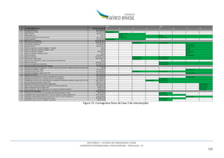 RELATÓRIO 2 - ESTUDOS DE ENGENHARIA E AFINS
AEROPORTO INTERNACIONAL PINTO MARTINS - FORTALEZA - CE
112
Figura 72: Cronograma físico da Fase 2 de intervenções
ANO 3 ANO 4
2 2ª FASE (ANOS 3 A 4) R$ 478.781.259,19 T1 T2 T3 T4 T5 T6 T7 T8
2.1 Serviços Preliminares R$ 13.028.874,23
2.1.1 Levantamentos de Campo R$ 1.392.105,05 R$ 1.392.105,05
2.1.2 Projeto Executivo R$ 6.925.791,30
2.1.3 Administração Local R$ 0,00
2.1.4 Instalação e Manutenção do Canteiro de Obras R$ 1.172.827,80
2.1.5 Estudos Ambientais R$ 3.538.150,08
2.2 Edificações e processadores R$ 345.189.483,07
2.2.1 Construção da ala oeste do TPS R$ 98.542.222,90
2.2.2 Processadores de segurança R$ 1.189.969,15
2.2.3 Balcões de check-in R$ 4.466.131,09
2.2.4 Sistema de segurança e inspeção de bagagens - Tomógrafo R$ 0,00
2.2.5 Sistema de segurança e inspeção de bagagens - Raio-X R$ 0,00
2.2.6 Sistema de restituição de bagagem R$ 236.487,83
2.2.7 Sistema de segurança e inspeção de carga R$ 0,00
2.2.8 Pontes de embarque R$ 8.758.609,74
2.2.9 Reforma do TPS atual R$ 183.014.184,16
2.2.10 Acesso Viário, incluindo viaduto R$ 10.905.271,15
2.2.11 Estacionamento (investimentos a cargo da concessionária de estacionamento) R$ 0,00
2.2.12 Reforma do TAG atual R$ 27.590.174,16
2.2.13 Oficina de Manutenção da Concessionária R$ 10.486.432,89
2.3 Infraestrutura Básica (áreas externas) / Utilidades R$ 5.805.970,85
2.3.1 Área para novos hangares de aviação geral - infraestrutura básica (não necessário, hangares deslocados para antiga área militar) R$ 0,00
2.3.2 Ampliação da Subestação - Hangar R$ 1.527.932,77
2.3.3 Adequação da área a oeste do TPS R$ 2.950.822,07
2.3.4 Ampliação da Subestação - Oficinas, PAA, TPS R$ 1.327.216,01
2.4 Pistas de Taxi e Pátio R$ 48.168.082,97
2.4.1 Implantação de área para teste de motores no prolongamento da taxiway A R$ 7.265.353,96
2.4.2 Prolongamento da Pista de Taxi J e conexão a 90º com a nova cabeceira 31 R$ 9.780.965,51
2.4.3 Prolongamento da Pista de Taxi A (sobre área verde, necessitando de nivelamento do terreno) e conexão a 90º com a nova cabeceira 31 R$ 21.196.891,16 R$ 4.239.378,23
2.4.4 Pátio de aviação geral (expansão em pátio militar) R$ 4.331.712,12
2.4.5 Iluminação Viária da Pista de Taxi e Pátio de Aviação Geral R$ 2.413.741,36 R$ 2.413.741,36
2.4.6 Rede de Dutos e Caixas de Passagens da Pista de Taxi e Pátio de Aviação Geral R$ 2.255.804,52 R$ 2.255.804,52
2.4.7 Rede de Telemática do Pátio da Aviação Geral R$ 691.611,86 R$ 691.611,86
2.4.8 Sistemas Eletrônicos - Pátio de Aviação Geral - Stvv - Sistema De Televisão De Vigilância R$ 232.002,47 R$ 232.002,47
2.5 Pista de Pouso e Decolagem R$ 66.588.848,07
2.5.1 Prolongamento da Pista de de Pouso e Decolagem (sobre RESA implantado na 1ª fase) R$ 106.150,92 R$ 106.150,92
2.5.2 Implantação de RESA não-pavimetada (240 m x 150 m) em cabeceira 31, após extensão de PPD R$ 21.156.432,01
2.5.3 Implantação de Saída Rápida da Pista de PD para Pista de Taxi A a 2.125 m da cabeceira 13 R$ 6.182.426,59
2.5.4 Terraplenagem da Faixa de Pista (prolongamento da pista) R$ 38.566.319,60
2.5.5 Balizamento de pista de pouso e decolagem e pista de taxi R$ 577.518,95 R$ 577.518,95
R$ 0,00
R$ 6.925.791,30
R$ 0,00
R$ 502.640,49
R$ 3.538.150,08
R$ 670.187,31
R$ 0,00
R$ 32.847.407,63 R$ 65.694.815,26
R$ 1.189.969,15
R$ 4.466.131,09
R$ 0,00
R$ 27.590.174,16
R$ 10.486.432,89
R$ 61.004.728,05
R$ 3.635.090,38
R$ 236.487,83
R$ 0,00
R$ 8.758.609,74
R$ 122.009.456,10
R$ 7.270.180,76
R$ 983.607,36 R$ 1.967.214,72
R$ 1.327.216,01
R$ 1.527.932,77
R$ 7.265.353,96
R$ 9.780.965,51
R$ 4.331.712,12
R$ 16.957.512,93
R$ 21.156.432,01
R$ 38.566.319,60
R$ 6.182.426,59
 