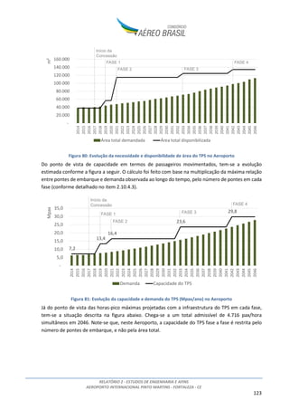 RELATÓRIO 2 - ESTUDOS DE ENGENHARIA E AFINS
AEROPORTO INTERNACIONAL PINTO MARTINS - FORTALEZA - CE
123
Figura 80: Evolução da necessidade e disponibilidade de área do TPS no Aeroporto
Do ponto de vista de capacidade em termos de passageiros movimentados, tem-se a evolução
estimada conforme a figura a seguir. O cálculo foi feito com base na multiplicação da máxima relação
entre pontes de embarque e demanda observada ao longo do tempo, pelo número de pontes em cada
fase (conforme detalhado no item 2.10.4.3).
Figura 81: Evolução da capacidade e demanda do TPS (Mpax/ano) no Aeroporto
Já do ponto de vista das horas-pico máximas projetadas com a infraestrutura do TPS em cada fase,
tem-se a situação descrita na figura abaixo. Chega-se a um total admissível de 4.716 pax/hora
simultâneos em 2046. Note-se que, neste Aeroporto, a capacidade do TPS fase a fase é restrita pelo
número de pontes de embarque, e não pela área total.
-
20.000
40.000
60.000
80.000
100.000
120.000
140.000
160.000
2014
2015
2016
2017
2018
2019
2020
2021
2022
2023
2024
2025
2026
2027
2028
2029
2030
2031
2032
2033
2034
2035
2036
2037
2038
2039
2040
2041
2042
2043
2044
2045
2046
m²
Área total demandada Área total disponibilizada
Início da
Concessão
FASE 1
FASE 2 FASE 3
FASE 4
7,2
13,4
16,4
23,6
29,8
-
5,0
10,0
15,0
20,0
25,0
30,0
35,0
2014
2015
2016
2017
2018
2019
2020
2021
2022
2023
2024
2025
2026
2027
2028
2029
2030
2031
2032
2033
2034
2035
2036
2037
2038
2039
2040
2041
2042
2043
2044
2045
2046
Mpax
Demanda Capacidade do TPS
Início da
Concessão
FASE 1
FASE 2
FASE 3
FASE 4
 