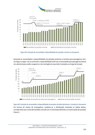 RELATÓRIO 2 - ESTUDOS DE ENGENHARIA E AFINS
AEROPORTO INTERNACIONAL PINTO MARTINS - FORTALEZA - CE
125
Figura 83: Evolução da necessidade e disponibilidade de posições remotas no Aeroporto
Somando as necessidades e disponibilidades de posições próximas e remotas para passageiros, tem-
se a figura a seguir. Ao se confrontar a disponibilidade total com a necessidade para passageiros haverá
um adicional para aviões cargueiros e de contingência (assumido 2 posições ao longo do tempo).
Figura 84: Evolução da necessidade e disponibilidade de posições de pátio (próximas e remotas) no Aeroporto
Em termos de classes de envergadura, modelou-se a distribuição mostrada na tabela abaixo,
considerando que o total demandado coincide com o total disponibilizado na maximização de posições
Classe C.
-
2
4
6
8
10
12
14
16
18
2014
2015
2016
2017
2018
2019
2020
2021
2022
2023
2024
2025
2026
2027
2028
2029
2030
2031
2032
2033
2034
2035
2036
2037
2038
2039
2040
2041
2042
2043
2044
2045
2046
#posiçõesremotas
Necessidade de posições remotas Disponibilidade de posições remotas
Início da
Concessão
FASE 1: desbloqueio PR20
FASE 2: P1, P2 e P3
removidas
FASE 3: PR17 a PR21
relocadas
FASE 4: +
3 posições
22
29
36
45
-
5
10
15
20
25
30
35
40
45
50
2014
2015
2016
2017
2018
2019
2020
2021
2022
2023
2024
2025
2026
2027
2028
2029
2030
2031
2032
2033
2034
2035
2036
2037
2038
2039
2040
2041
2042
2043
2044
2045
2046
Posiçõesdepátio
Necessidade de posições de pátio para passageiros Ramp-up de posições de pátio
Início da
Concessão
FASE 1
FASE 2
FASE 3
FASE 4
 