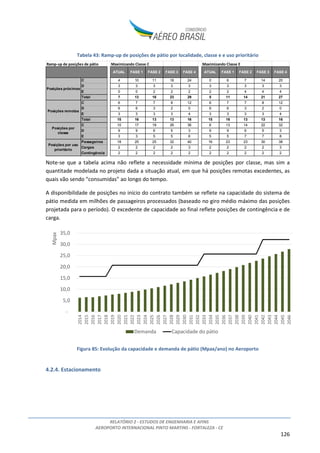 RELATÓRIO 2 - ESTUDOS DE ENGENHARIA E AFINS
AEROPORTO INTERNACIONAL PINTO MARTINS - FORTALEZA - CE
126
Tabela 43: Ramp-up de posições de pátio por localidade, classe e e uso prioritário
Note-se que a tabela acima não reflete a necessidade mínima de posições por classe, mas sim a
quantitade modelada no projeto dada a situação atual, em que há posições remotas excedentes, as
quais vão sendo “consumidas” ao longo do tempo.
A disponibilidade de posições no início do contrato também se reflete na capacidade do sistema de
pátio medida em milhões de passageiros processados (baseado no giro médio máximo das posições
projetada para o período). O excedente de capacidade ao final reflete posições de contingência e de
carga.
Figura 85: Evolução da capacidade e demanda de pátio (Mpax/ano) no Aeroporto
4.2.4. Estacionamento
Ramp-up de posições de pátio Maximizando Classe C Maximizando Classe E
C 4 10 11 18 24 0 6 7 14 20
D 3 3 3 3 3 3 3 3 3 3
E 0 0 2 2 2 2 2 4 4 4
Total 7 13 16 23 29 5 11 14 21 27
C 6 7 7 8 12 6 7 7 8 12
D 6 6 3 2 0 6 6 3 2 0
E 3 3 3 3 4 3 3 3 3 4
Total 15 16 13 13 16 15 16 13 13 16
C 10 17 18 26 36 6 13 14 22 32
D 9 9 6 5 3 9 9 6 5 3
E 3 3 5 5 6 5 5 7 7 8
Passageiros 18 25 25 32 40 16 23 23 30 38
Cargas 2 2 2 2 3 2 2 2 2 3
Contingência 2 2 2 2 2 2 2 2 2 2
FASE 2 FASE 3 FASE 4FASE 1 FASE 1ATUALFASE 3 FASE 4FASE 2
Posições próximas
Posições por
classe
Posições por uso
prioritário
ATUAL
Posições remotas
-
5,0
10,0
15,0
20,0
25,0
30,0
35,0
2014
2015
2016
2017
2018
2019
2020
2021
2022
2023
2024
2025
2026
2027
2028
2029
2030
2031
2032
2033
2034
2035
2036
2037
2038
2039
2040
2041
2042
2043
2044
2045
2046
Mpax
Demanda Capacidade do pátio
 