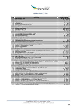 RELATÓRIO 2 - ESTUDOS DE ENGENHARIA E AFINS
AEROPORTO INTERNACIONAL PINTO MARTINS - FORTALEZA - CE
149
Tabela 49: CAPEX – 1ª fase
ITEM DESCRIÇÃO PREÇO TOTAL (R$)
1 1ª FASE (ANOS 1 A 2) R$ 598.293.764,98
1.1 Serviços Preliminares R$ 18.988.660,01
1.1.1 Levantamentos de Campo R$ 1.467.259,73
1.1.2 Projeto Executivo R$ 4.104.172,62
1.1.3 Administração Local R$ 0,00
1.1.4 Instalação e Manutenção do Canteiro de Obras R$ 1.172.827,80
1.1.5 Estudos Ambientais R$ 5.655.345,85
1.1.6 Ressarcimento do Consórcio Vencedor R$ 6.589.054,01
1.2 Edificações e processadores R$ 370.405.246,85
1.2.1 Construção da ala leste do TPS R$ 341.255.774,01
1.2.2 Processadores de segurança R$ 1.636.207,58
1.2.3 Balcões de check-in R$ 0,00
1.2.4 Sistema de segurança e inspeção de bagagens - Tomógrafo R$ 17.019.924,40
1.2.5 Sistema de segurança e inspeção de bagagens - Raio-X R$ 0,00
1.2.6 Sistema de restituição de bagagem R$ 1.182.439,17
1.2.7 Sistema de segurança e inspeção de carga R$ 2.304.013,89
1.2.8 Pontes de embarque R$ 7.006.887,80
1.2.9 Acesso Viário, incluindo viaduto R$ 0,00
1.2.10 Estacionamento (investimentos a cargo da concessionária de estacionamento) R$ 0,00
1.3 Infraestrutura Básica (áreas externas) / Utilidades R$ 128.597.865,75
1.3.1 Hidráulica R$ 436.012,72
1.3.2 Elétrica - Subestação de 69KV construída já contempla essa ampliação do TPS R$ 0,00
1.3.3 Implantação de Sistema de Remoção de Aeronaves R$ 15.023.968,60
1.3.4 Cerca/muros de divisa do terreno R$ 189.741,30
1.3.5 Remoção de Entulho R$ 38.293,51
1.3.6 Paisagismo (áreas verdes) R$ 3.153.155,41
1.3.7 Adequações / melhorias para mitigar passivos ambientais das instalações existentes e infraestrutura ambiental R$ 2.198.644,00
1.3.8 Acesso Viário, incluindo viaduto R$ 12.315.516,71
1.3.9 Remodelação da área centro-sul do sítio aeroportário R$ 14.051.297,40
1.3.10 Preparação de área para desenvolvimento imobiliário em antiga área militar R$ 54.243.374,63
1.3.11 Interligação entre áreas de desenvolvimento imobiliário secionadas por taxiway para área militar R$ 26.947.861,46
1.4 Pistas de Taxi e Pátio R$ 61.878.397,72
1.4.1 Remanejamento do ramal ferroviário do VLT (a cargo do Governo Estadual) R$ 0,00
1.4.2 Conexão a 90º da pista táxi “J” com a cabeceira 13 R$ 0,00
1.4.3 Afastamento e alargamento da Taxiway paralela "A" da pista de pouso e decolagem para atender o requerido para aeronaves categoria "E"R$ 17.903.513,69
1.4.4 Afastamento da Taxiway paralela "J" da pista de pouso e decolagem para atender o requerido para aeronaves categoria "E" R$ 17.234.392,48
1.4.5 Alargamento da TWY "B" + acostamento para atender categoria "E". R$ 49.731,98
1.4.6 Alargamento da TWY "C" + acostamento para atender categoria "E". R$ 90.421,79
1.4.7 Acesso do SESCINC direto a pista de PD R$ 791.190,63
1.4.8 Reforma do pavimento do Pátio da Aviação Geral R$ 2.583.133,60
1.4.9 Troca da base dos Equipamento de Auxílio à Navegação Aérea - Não-Frangível por Frangível R$ 40.943,23
1.4.10 Pátio de Aeronaves - Comercial R$ 13.896.630,40
1.4.11 Iluminação Viária e Pátio de Aviação Geral R$ 1.404.342,04
1.4.12 Rede de Dutos e Caixas de Passagens do Pátio de Aviação Geral R$ 1.786.514,81
1.4.13 Rede de Telemática -Pátio de Aviação Geral R$ 746.310,00
1.4.14 Sistemas Eletrônicos - Stvv - Sistema De Televisão De Vigilância - Pátio de Aviação Geral R$ 156.972,40
1.4.5 Implantação de taxiway de interligação de pista 13/31 com área militar ao norte R$ 5.194.300,67
1.5 Pista de Pouso e Decolagem R$ 18.423.594,66
1.5.1 Implantação de RESA não-pavimetada (240 m x 150 m) em cabeceira 13 R$ 1.491.642,26
1.5.2 Implantação de RESA pavimetada (240 m x 60 m) em futura faixa de PPD na cabeceira 31 R$ 4.435.110,46
1.5.3 Implantação de RESA não-pavimetada (240 m x (150-60) m) em cabeceira 31 R$ 894.597,66
1.5.4 Implantação de Saída Rápida da Pista de PD para a Pista de Taxi A a 1.500 m da cabeceira 13 R$ 2.784.991,02
1.5.5 Balizamento de pista de pouso e decolagem e pista de taxi R$ 2.192.232,85
1.5.6 Remoção de vegetação na faixa de pista, cerca e alguns equipamentos de auxílios à navegação (glide slope, radar, abrigo de auxílios) da faixa de pista.R$ 218.035,34
1.5.7 Implantação de ALS e luzes no eixo de pista de pouso e decolagem R$ 6.406.985,07
 