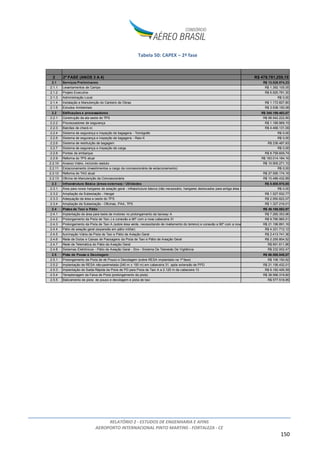 RELATÓRIO 2 - ESTUDOS DE ENGENHARIA E AFINS
AEROPORTO INTERNACIONAL PINTO MARTINS - FORTALEZA - CE
150
Tabela 50: CAPEX – 2ª fase
2 2ª FASE (ANOS 3 A 4) R$ 478.781.259,19
2.1 Serviços Preliminares R$ 13.028.874,23
2.1.1 Levantamentos de Campo R$ 1.392.105,05
2.1.2 Projeto Executivo R$ 6.925.791,30
2.1.3 Administração Local R$ 0,00
2.1.4 Instalação e Manutenção do Canteiro de Obras R$ 1.172.827,80
2.1.5 Estudos Ambientais R$ 3.538.150,08
2.2 Edificações e processadores R$ 345.189.483,07
2.2.1 Construção da ala oeste do TPS R$ 98.542.222,90
2.2.2 Processadores de segurança R$ 1.189.969,15
2.2.3 Balcões de check-in R$ 4.466.131,09
2.2.4 Sistema de segurança e inspeção de bagagens - Tomógrafo R$ 0,00
2.2.5 Sistema de segurança e inspeção de bagagens - Raio-X R$ 0,00
2.2.6 Sistema de restituição de bagagem R$ 236.487,83
2.2.7 Sistema de segurança e inspeção de carga R$ 0,00
2.2.8 Pontes de embarque R$ 8.758.609,74
2.2.9 Reforma do TPS atual R$ 183.014.184,16
2.2.10 Acesso Viário, incluindo viaduto R$ 10.905.271,15
2.2.11 Estacionamento (investimentos a cargo da concessionária de estacionamento) R$ 0,00
2.2.12 Reforma do TAG atual R$ 27.590.174,16
2.2.13 Oficina de Manutenção da Concessionária R$ 10.486.432,89
2.3 Infraestrutura Básica (áreas externas) / Utilidades R$ 5.805.970,85
2.3.1 Área para novos hangares de aviação geral - infraestrutura básica (não necessário, hangares deslocados para antiga área militar) R$ 0,00
2.3.2 Ampliação da Subestação - Hangar R$ 1.527.932,77
2.3.3 Adequação da área a oeste do TPS R$ 2.950.822,07
2.3.4 Ampliação da Subestação - Oficinas, PAA, TPS R$ 1.327.216,01
2.4 Pistas de Taxi e Pátio R$ 48.168.082,97
2.4.1 Implantação de área para teste de motores no prolongamento da taxiway A R$ 7.265.353,96
2.4.2 Prolongamento da Pista de Taxi J e conexão a 90º com a nova cabeceira 31 R$ 9.780.965,51
2.4.3 Prolongamento da Pista de Taxi A (sobre área verde, necessitando de nivelamento do terreno) e conexão a 90º com a nova cabeceira 31 R$ 21.196.891,16
2.4.4 Pátio de aviação geral (expansão em pátio militar) R$ 4.331.712,12
2.4.5 Iluminação Viária da Pista de Taxi e Pátio de Aviação Geral R$ 2.413.741,36
2.4.6 Rede de Dutos e Caixas de Passagens da Pista de Taxi e Pátio de Aviação Geral R$ 2.255.804,52
2.4.7 Rede de Telemática do Pátio da Aviação Geral R$ 691.611,86
2.4.8 Sistemas Eletrônicos - Pátio de Aviação Geral - Stvv - Sistema De Televisão De Vigilância R$ 232.002,47
2.5 Pista de Pouso e Decolagem R$ 66.588.848,07
2.5.1 Prolongamento da Pista de de Pouso e Decolagem (sobre RESA implantado na 1ª fase) R$ 106.150,92
2.5.2 Implantação de RESA não-pavimetada (240 m x 150 m) em cabeceira 31, após extensão de PPD R$ 21.156.432,01
2.5.3 Implantação de Saída Rápida da Pista de PD para Pista de Taxi A a 2.125 m da cabeceira 13 R$ 6.182.426,59
2.5.4 Terraplenagem da Faixa de Pista (prolongamento da pista) R$ 38.566.319,60
2.5.5 Balizamento de pista de pouso e decolagem e pista de taxi R$ 577.518,95
 