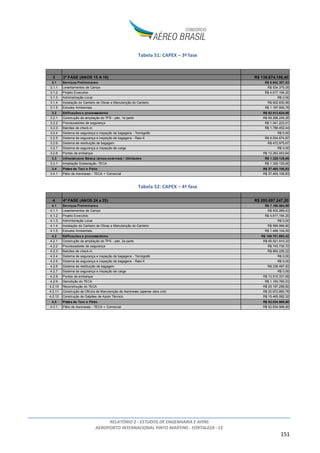 RELATÓRIO 2 - ESTUDOS DE ENGENHARIA E AFINS
AEROPORTO INTERNACIONAL PINTO MARTINS - FORTALEZA - CE
151
Tabela 51: CAPEX – 3ª fase
Tabela 52: CAPEX – 4ª fase
3 3ª FASE (ANOS 15 A 16) R$ 138.674.166,40
3.1 Serviços Preliminares R$ 6.942.307,03
3.1.1 Levantamentos de Campo R$ 534.375,05
3.1.2 Projeto Executivo R$ 4.617.194,20
3.1.3 Administração Local R$ 0,00
3.1.4 Instalação do Canteiro de Obras e Manutenção do Canteiro R$ 602.830,99
3.1.5 Estudos Ambientais R$ 1.187.906,78
3.2 Edificações e processadores R$ 92.913.624,88
3.2.1 Construção da ampliação do TPS - píer, 1a parte R$ 69.296.245,26
3.2.2 Processadores de segurança R$ 1.041.223,01
3.2.3 Balcões de check-in R$ 1.786.452,44
3.2.4 Sistema de segurança e inspeção de bagagens - Tomógrafo R$ 0,00
3.2.5 Sistema de segurança e inspeção de bagagens - Raio-X R$ 8.054.674,87
3.2.6 Sistema de restituição de bagagem R$ 472.975,67
3.2.7 Sistema de segurança e inspeção de carga R$ 0,00
3.2.8 Pontes de embarque R$ 12.262.053,64
3.3 Infraestrutura Básica (áreas externas) / Utilidades R$ 1.325.125,65
3.3.1 Ampliação Subestação -TECA R$ 1.325.125,65
3.4 Pistas de Taxi e Pátio R$ 37.493.108,83
3.4.1 Pátio de Aeronaves - TECA + Comercial R$ 37.493.108,83
4 4ª FASE (ANOS 24 a 25) R$ 200.697.247,20
4.1 Serviços Preliminares R$ 7.160.564,99
4.1.1 Levantamentos de Campo R$ 505.269,43
4.1.2 Projeto Executivo R$ 4.617.194,20
4.1.3 Administração Local R$ 0,00
4.1.4 Instalação do Canteiro de Obras e Manutenção do Canteiro R$ 569.996,80
4.1.5 Estudos Ambientais R$ 1.468.104,55
4.2 Edificações e processadores R$ 140.701.693,42
4.2.1 Construção da ampliação do TPS - píer, 2a parte R$ 65.521.910,22
4.2.2 Processadores de segurança R$ 743.730,72
4.2.3 Balcões de check-in R$ 893.226,22
4.2.4 Sistema de segurança e inspeção de bagagens - Tomógrafo R$ 0,00
4.2.5 Sistema de segurança e inspeção de bagagens - Raio-X R$ 0,00
4.2.6 Sistema de restituição de bagagem R$ 236.487,83
4.2.7 Sistema de segurança e inspeção de carga R$ 0,00
4.2.8 Pontes de embarque R$ 10.510.331,69
4.2.9 Demolição do TECA R$ 1.160.760,03
4.2.10 Reconstrução do TECA R$ 25.197.298,60
4.2.11 Construção de Oficina de Manutenção de Aeronaves (apenas obra civil) R$ 20.972.865,78
4.2.12 Construção de Galpões de Apoio Técnico R$ 15.465.082,32
4.3 Pistas de Taxi e Pátio R$ 52.834.988,80
4.3.1 Pátio de Aeronaves - TECA + Comercial R$ 52.834.988,80
 