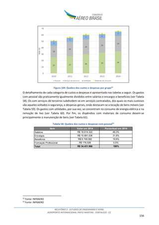 RELATÓRIO 2 - ESTUDOS DE ENGENHARIA E AFINS
AEROPORTO INTERNACIONAL PINTO MARTINS - FORTALEZA - CE
156
Figura 104: Quebra dos custos e despesas por grupo52
O detalhamento de cada categoria de custos e despesas é apresentado nas tabelas a seguir. Os gastos
com pessoal são praticamente igualmente divididos entre salários e encargos e benefícios (ver Tabela
58). Os com serviços de terceiros subdividem-se em serviços contratados, dos quais os mais custosos
são aqueles voltados à segurança, e despesas gerais, onde destacam-se a locação de bens móveis (ver
Tabela 59). Os gastos com utilidades, por sua vez, se concentram no consumo de energia elétrica e na
remoção de lixo (ver Tabela 60). Por fim, os dispêndios com materiais de consumo devem-se
principalmente à manutenção de bens (ver Tabela 61).
Tabela 58: Quebra dos custos e despesas com pessoal53
52
Fonte: INFRAERO
53
Fonte: INFRAERO
25 27 30 33 34
18
22
23
23
247
7
7
6
7
1
1
2 1
1
0
10
20
30
40
50
60
70
2010 2011 2012 2013 2014
MMR$
Pessoal Serviços de terceiros Utilidades Materiais de consumo
Item Valor em 2014 Percentual em 2014
Salários R$ 16.614.322 48,3%
Encargos R$ 10.891.536 31,6%
Benefícios R$ 6.749.582 19,6%
Formação Profissional R$ 176.526 0,5%
Total R$ 34.431.966 100%
 