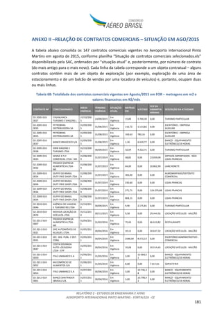 RELATÓRIO 2 - ESTUDOS DE ENGENHARIA E AFINS
AEROPORTO INTERNACIONAL PINTO MARTINS - FORTALEZA - CE
181
ANEXO II –RELAÇÃO DE CONTRATOS COMERCIAIS – SITUAÇÃO EM AGO/2015
A tabela abaixo consolida os 147 contratos comerciais vigentes no Aeroporto Internacional Pinto
Martins em agosto de 2015, conforme planilha “Situação de contratos comerciais selecionados.xls”
disponibilizada pela SAC, ordenados por “situação atual” e, posteriormente, por número de contrato
(do mais antigo para o mais novo). Cada linha da tabela corresponde a um objeto contratual – alguns
contratos contêm mais de um objeto de exploração (por exemplo, exploração de uma área de
estacionamento e de um balcão de vendas por uma locadora de veículos) e, portanto, ocupam duas
ou mais linhas.
Tabela 68: Totalidade dos contratos comerciais vigentes em Agosto/2015 em FOR – metragens em m2 e
valores financeiros em R$/mês
CONTRATO Nº CONCESSIONARIO
INÍCIO
VIGÊNCIA
TÉRMINO
VIGÊNCIA
SITUAÇÃO
ATUAL
METRAG
EM
VLR FIXO
VLR DA
GARANTIA
MÍNIMA
DESCRIÇÃO DA ATIVIDADE
02-2005-010-
0027
CASABLANCA
TURISMO E VIAGENS L
15/10/200
5
14/09/2015
Em
Vigência
15,89 5.769,39 0,00 TURISMO PARTICULAR
02-2005-010-
0035
PETROBRAS
DISTRIBUIDORA SA
01/09/200
5
31/08/2015
Em
Vigência
116,72 1.133,82 0,00
ESCRITÓRIO - EMPRESA
AUXILIAR
02-2005-010-
0035
PETROBRAS
DISTRIBUIDORA SA
01/09/200
5
31/08/2015
Em
Vigência
169,63 780,16 0,00
ESCRITÓRIO - EMPRESA
AUXILIAR
02-2005-010-
0037
BANCO BRADESCO S/A
01/09/200
5
31/08/2015
Em
Vigência
1,30 6.639,77 0,00
BANCO - EQUIPAMENTO
ELETRÔNICO/24 HORAS
02-2005-010-
0038
IDRB VIAGENS E
TURISMO LTDA
01/10/200
5
30/09/2015
Em
Vigência
32,09 4.322,71 0,00 TURISMO PARTICULAR
02-2009-010-
0023
SENNA X FLY
COMERCIAL LTDA - ME
01/08/200
9
31/07/2019
Em
Vigência
58,82 0,00 23.059,09
ARTIGOS IMPORTADOS - NÃO
LOJAS FRANCAS
02-2009-010-
0032
PREMIER EMPRESA
ALIMENTÍCIA LTDA -
ME
01/08/200
9
31/07/2019
Em
Vigência
64,00 0,00 20.862,99 LANCHONETE
02-2009-010-
0034
DUFRY DO BRASIL
DUTY FREE SHOP LTDA
01/08/200
9
31/07/2019
Em
Vigência
366,00 0,00 0,00
ALMOXARIFADO/DEPÓSITO
COMERCIAL
02-2009-010-
0034
DUFRY DO BRASIL
DUTY FREE SHOP LTDA
01/08/200
9
31/07/2019
Em
Vigência
230,60 0,00 0,00 LOJAS FRANCAS
02-2009-010-
0034
DUFRY DO BRASIL
DUTY FREE SHOP LTDA
01/08/200
9
31/07/2019
Em
Vigência
271,71 0,00 124.079,88 LOJAS FRANCAS
02-2009-010-
0034
DUFRY DO BRASIL
DUTY FREE SHOP LTDA
01/08/200
9
31/07/2019
Em
Vigência
868,31 0,00 0,00 LOJAS FRANCAS
02-2010-010-
0046
AGÊNCIA DE VIAGENS
E TURISMO RD LTDA
01/10/201
0
30/09/2015
Em
Vigência
9,90 2.175,81 0,00 TURISMO PARTICULAR
02-2010-010-
0076
MOVIDA LOCAÇÃO DE
VEÍCULOS LTDA
01/12/201
0
30/11/2015
Em
Vigência
9,58 0,00 29.444,92 LOCAÇÃO VEÍCULOS - BALCÃO
02-2011-010-
0007
PREMIER EMPRESA
ALIMENTÍCIA LTDA -
ME
01/04/201
1
31/03/2016
Em
Vigência
75,49 0,00 66.619,82 RESTAURANTE
02-2011-010-
0021
DRC AUTOMÓVEIS DE
ALUGUEL LTDA.
01/05/201
1
30/04/2016
Em
Vigência
10,12 0,00 30.637,32 LOCAÇÃO VEÍCULOS - BALCÃO
02-2011-010-
0031
SEC. SEG. PUBL. E DEF.
CONS.
01/05/201
1
30/04/2016
Em
Vigência
2588,58 8.572,13 0,00
ESCRITÓRIO ADMINISTRATIVO -
COMERCIAL
02-2011-010-
0047
COSTA DOURADA
AUTO LOCADORA
LTDA - EPP
01/05/201
1
30/04/2016
Em
Vigência
10,08 0,00 30.514,65 LOCAÇÃO VEÍCULOS - BALCÃO
02-2011-010-
0050
ITAÚ UNIBANCO S.A
01/06/201
1
31/05/2016
Em
Vigência
3,00
13.068,5
1
0,00
BANCO - EQUIPAMENTO
ELETRÔNICO/24 HORAS
02-2011-010-
0052
AB COMÉRCIO DE
ALIMENTOS S/A
01/06/201
1
31/05/2016
Em
Vigência
8,68 0,00 7.017,01 SORVETERIA
02-2011-010-
0053
ITAÚ UNIBANCO S.A
01/07/201
1
30/06/2016
Em
Vigência
3,00
10.746,3
8
0,00
BANCO - EQUIPAMENTO
ELETRÔNICO/24 HORAS
02-2011-010-
0061
BANCO SANTANDER
(BRASIL) S/A.
01/07/201
1
30/06/2016
Em
Vigência
3,00
10.798,4
2
0,00
BANCO - EQUIPAMENTO
ELETRÔNICO/24 HORAS
 
