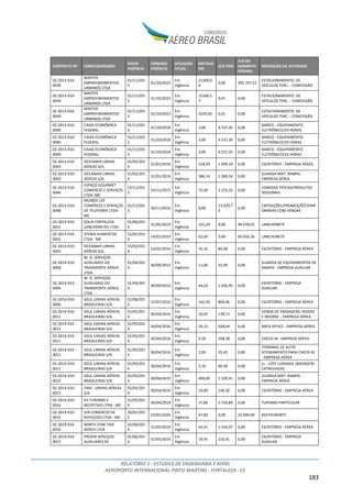 RELATÓRIO 2 - ESTUDOS DE ENGENHARIA E AFINS
AEROPORTO INTERNACIONAL PINTO MARTINS - FORTALEZA - CE
183
CONTRATO Nº CONCESSIONARIO
INÍCIO
VIGÊNCIA
TÉRMINO
VIGÊNCIA
SITUAÇÃO
ATUAL
METRAG
EM
VLR FIXO
VLR DA
GARANTIA
MÍNIMA
DESCRIÇÃO DA ATIVIDADE
02-2013-010-
0039
MASTER
EMPREENDIMENTOS
URBANOS LTDA
01/11/201
3
31/10/2023
Em
Vigência
21200,0
0
0,00 395.707,51
ESTACIONAMENTO. DE
VEÍCULOS TERC. - CONCESSÃO
02-2013-010-
0039
MASTER
EMPREENDIMENTOS
URBANOS LTDA
01/11/201
3
31/10/2023
Em
Vigência
15166,5
7
0,01 0,00
ESTACIONAMENTO. DE
VEÍCULOS TERC. - CONCESSÃO
02-2013-010-
0039
MASTER
EMPREENDIMENTOS
URBANOS LTDA
01/11/201
3
31/10/2023
Em
Vigência
3250,00 0,01 0,00
ESTACIONAMENTO. DE
VEÍCULOS TERC. - CONCESSÃO
02-2013-010-
0040
CAIXA ECONÔMICA
FEDERAL
01/11/201
3
31/10/2018
Em
Vigência
3,00 4.537,36 0,00
BANCO - EQUIPAMENTO
ELETRÔNICO/24 HORAS
02-2013-010-
0040
CAIXA ECONÔMICA
FEDERAL
01/11/201
3
31/10/2018
Em
Vigência
3,00 4.537,36 0,00
BANCO - EQUIPAMENTO
ELETRÔNICO/24 HORAS
02-2013-010-
0040
CAIXA ECONÔMICA
FEDERAL
01/11/201
3
31/10/2018
Em
Vigência
3,00 4.537,35 0,00
BANCO - EQUIPAMENTO
ELETRÔNICO/24 HORAS
02-2013-010-
0043
OCEANAIR LINHAS
AÉREAS S/A.
01/02/201
4
31/01/2016
Em
Vigência
218,59 1.589,54 0,00 ESCRITÓRIO - EMPRESA AÉREA
02-2013-010-
0043
OCEANAIR LINHAS
AÉREAS S/A.
01/02/201
4
31/01/2016
Em
Vigência
586,14 1.589,54 0,00
GUARDA MAT. RAMPA -
EMPRESA AÉREA
02-2013-010-
0046
ESPAÇO GOURMET
COMERCIO E SERVIÇOS
LTDA.-ME
15/11/201
3
14/11/2015
Em
Vigência
15,00 2.233,23 0,00
COMIDAS TÍPICAS/PRODUTOS
REGIONAIS
02-2013-010-
0048
MUNDO LZ9
COMÉRCIO E SERVIÇOS
DE TELEFONIA LTDA-
ME
01/12/201
3
30/11/2016
Em
Vigência
8,00
13.929,7
3
0,00
EXPOSIÇÕES/PROMOÇÕESTEMP
ORÁRIAS COM VENDAS
02-2013-010-
0051
SOLID FORTALEZA
LANCHONETES LTDA
01/06/201
4
31/05/2019
Em
Vigência
123,24 0,00 94.078,01 LANCHONETE
02-2013-010-
0052
STEMA ALIMENTOS
LTDA - ME
15/01/201
4
14/01/2019
Em
Vigência
62,00 0,00 60.656,36 LANCHONETE
02-2014-010-
0003
OCEANAIR LINHAS
AÉREAS S/A.
15/02/201
4
14/02/2016
Em
Vigência
16,16 84,48 0,00 ESCRITÓRIO - EMPRESA AÉREA
02-2014-010-
0004
W. G. SERVIÇOS
AUXILIARES DO
TRANSPORTE AÉREO
LTDA
01/04/201
4
30/09/2015
Em
Vigência
11,06 33,09 0,00
GUARDA DE EQUIPAMENTOS DE
RAMPA - EMPRESA AUXILIAR
02-2014-010-
0004
W. G. SERVIÇOS
AUXILIARES DO
TRANSPORTE AÉREO
LTDA
01/04/201
4
30/09/2015
Em
Vigência
44,24 1.936,95 0,00
ESCRITÓRIO - EMPRESA
AUXILIAR
02-2014-010-
0006
AZUL LINHAS AÉREAS
BRASILEIRAS S/A
01/08/201
4
31/07/2016
Em
Vigência
142,95 809,46 0,00 ESCRITÓRIO - EMPRESA AÉREA
02-2014-010-
0011
AZUL LINHAS AÉREAS
BRASILEIRAS S/A
01/05/201
4
30/04/2016
Em
Vigência
10,05 178,13 0,00
VENDA DE PASSAGENS, RESERV
E INFORM - EMPRESA AÉREA
02-2014-010-
0011
AZUL LINHAS AÉREAS
BRASILEIRAS S/A
01/05/201
4
30/04/2016
Em
Vigência
24,15 428,04 0,00 BACK OFFICE - EMPRESA AÉREA
02-2014-010-
0011
AZUL LINHAS AÉREAS
BRASILEIRAS S/A
01/05/201
4
30/04/2016
Em
Vigência
9,50 168,38 0,00 CHECK-IN - EMPRESA AÉREA
02-2014-010-
0011
AZUL LINHAS AÉREAS
BRASILEIRAS S/A
01/05/201
4
30/04/2016
Em
Vigência
2,00 35,45 0,00
TERMINAL DE AUTO
ATENDIMENTO PARA CHECK-IN
- EMPRESA AÉREA
02-2014-010-
0011
AZUL LINHAS AÉREAS
BRASILEIRAS S/A
01/05/201
4
30/04/2016
Em
Vigência
5,10 90,40 0,00
LL - LOST LUGGAGE (BAGAGEM
EXTRAVIADA)
02-2014-010-
0012
AZUL LINHAS AÉREAS
BRASILEIRAS S/A
01/05/201
4
30/04/2019
Em
Vigência
400,00 1.109,41 0,00
GUARDA MAT. RAMPA -
EMPRESA AÉREA
02-2014-010-
0013
TAM - LINHAS AÉREAS
S/A
01/05/201
4
30/04/2019
Em
Vigência
19,80 146,30 0,00 ESCRITÓRIO - EMPRESA AÉREA
02-2014-010-
0014
A3 TURISMO E
RECEPTIVO LTDA - ME
01/05/201
4
30/04/2018
Em
Vigência
17,86 5.726,89 0,00 TURISMO PARTICULAR
02-2014-010-
0015
DJR COMERCIO DE
REFEIÇOES LTDA - ME
20/01/201
5
19/01/2020
Em
Vigência
67,80 0,00 22.900,00 RESTAURANTE
02-2014-010-
0016
NORTH STAR TAXI
AEREO LTDA
01/06/201
4
31/05/2019
Em
Vigência
64,41 1.146,07 0,00 ESCRITÓRIO - EMPRESA AÉREA
02-2014-010-
0017
PROAIR SERVIÇOS
AUXILIARES DE
01/06/201
4
31/05/2019
Em
Vigência
19,45 216,41 0,00
ESCRITÓRIO - EMPRESA
AUXILIAR
 