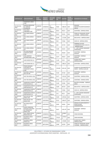 RELATÓRIO 2 - ESTUDOS DE ENGENHARIA E AFINS
AEROPORTO INTERNACIONAL PINTO MARTINS - FORTALEZA - CE
184
CONTRATO Nº CONCESSIONARIO
INÍCIO
VIGÊNCIA
TÉRMINO
VIGÊNCIA
SITUAÇÃO
ATUAL
METRAG
EM
VLR FIXO
VLR DA
GARANTIA
MÍNIMA
DESCRIÇÃO DA ATIVIDADE
TRANSPORTE AÉREO
LTDA
02-2014-010-
0018
EMPRESA BRASILEIRA
DE CORREIOS
TELEGRAFOS
01/09/201
4
31/08/2016
Em
Vigência
40,82 5.884,20 0,00
SERVIÇOS
POSTAIS/TELEGRÁFICOS/BANCO
POSTAL
02-2014-010-
0019
TÁXI AÉREO
CONFIANÇA LTDA
01/06/201
4
31/05/2019
Em
Vigência
48,12 910,11 0,00 ESCRITÓRIO - EMPRESA AÉREA
02-2014-010-
0021
VRG LINHAS AÉREAS
S/A
01/08/201
4
31/07/2016
Em
Vigência
30,25 543,41 0,00
VENDA DE PASSAGENS, RESERV
E INFORM - EMPRESA AÉREA
02-2014-010-
0021
VRG LINHAS AÉREAS
S/A
01/08/201
4
31/07/2016
Em
Vigência
65,40 1.174,85 0,00 BACK OFFICE - EMPRESA AÉREA
02-2014-010-
0021
VRG LINHAS AÉREAS
S/A
01/08/201
4
31/07/2016
Em
Vigência
9,50 170,66 0,00 CHECK-IN - EMPRESA AÉREA
02-2014-010-
0021
VRG LINHAS AÉREAS
S/A
01/08/201
4
31/07/2016
Em
Vigência
6,00 107,78 0,00
TERMINAL DE AUTO
ATENDIMENTO PARA CHECK-IN
- EMPRESA AÉREA
02-2014-010-
0021
VRG LINHAS AÉREAS
S/A
01/08/201
4
31/07/2016
Em
Vigência
12,60 226,35 0,00
LL - LOST LUGGAGE (BAGAGEM
EXTRAVIADA)
02-2014-010-
0022
TRI-STAR SERVIÇOS
AEROPORTUÁRIOS
LTDA
01/10/201
4
30/09/2019
Em
Vigência
27,52 299,28 0,00
ESCRITÓRIO - EMPRESA
AUXILIAR
02-2014-010-
0023
STAR LOGÍSTICA
INTERNACIONAL LTDA
01/08/201
4
31/07/2019
Em
Vigência
22,47 268,32 0,00
ESCRITÓRIO - EMPRESA
AUXILIAR
02-2014-010-
0024
LIDER SIGNATURE S.A
01/07/201
4
30/06/2019
Em
Vigência
11,20 47,01 0,00
GUARDA MAT. RAMPA -
EMPRESA AÉREA
02-2014-010-
0024
LIDER SIGNATURE S.A
01/07/201
4
30/06/2019
Em
Vigência
58,10 2.985,57 0,00 ESCRITÓRIO - EMPRESA AÉREA
02-2014-010-
0025
PROAIR SERVIÇOS
AUXILIARES DE
TRANSPORTE AÉREO
LTDA
15/07/201
4
14/07/2019
Em
Vigência
1254,00 4.815,36 0,00
GUARDA DE EQUIPAMENTOS DE
RAMPA - EMPRESA AUXILIAR
02-2014-010-
0026
NACIONAL EXPRESS C
AER LTDA ME
01/10/201
4
30/09/2019
Em
Vigência
53,50 547,30 0,00
ESCRITÓRIO - EMPRESA
AUXILIAR
02-2014-010-
0027
EASY TÁXI AÉREO LTDA
01/08/201
4
31/07/2019
Em
Vigência
43,77 1.912,22 0,00 ESCRITÓRIO - EMPRESA AÉREA
02-2014-010-
0027
EASY TÁXI AÉREO LTDA
01/08/201
4
31/07/2019
Em
Vigência
46,30 2.022,77 0,00 ESCRITÓRIO - EMPRESA AÉREA
02-2014-010-
0028
TRANSPORTES AÉREOS
PORTUGUESES S.A.
01/08/201
4
31/07/2016
Em
Vigência
15,30 274,85 0,00
BALCÃO DE INFORM. - EMPRESA
AÉREA
02-2014-010-
0028
TRANSPORTES AÉREOS
PORTUGUESES S.A.
01/08/201
4
31/07/2016
Em
Vigência
16,00 287,43 0,00 BACK OFFICE - EMPRESA AÉREA
02-2014-010-
0028
TRANSPORTES AÉREOS
PORTUGUESES S.A.
01/08/201
4
31/07/2016
Em
Vigência
9,50 170,66 0,00 CHECK-IN - EMPRESA AÉREA
02-2014-010-
0028
TRANSPORTES AÉREOS
PORTUGUESES S.A.
01/08/201
4
31/07/2016
Em
Vigência
5,15 92,51 0,00
LL - LOST LUGGAGE (BAGAGEM
EXTRAVIADA)
02-2014-010-
0029
ROTA DO SOL TAXI
AEREO LTDA
01/08/201
4
31/07/2019
Em
Vigência
43,84 1.879,46 0,00 ESCRITÓRIO - EMPRESA AÉREA
02-2014-010-
0029
ROTA DO SOL TAXI
AEREO LTDA
01/08/201
4
31/07/2019
Em
Vigência
43,31 1.856,73 0,00 ESCRITÓRIO - EMPRESA AÉREA
02-2014-010-
0030
AIR CARGO RECIFE
LTDA
01/08/201
4
31/07/2019
Em
Vigência
26,85 320,62 0,00
SERVIÇO DE AGENCIAMENTO E
APOIO DE BENS
TRANSPORTADOS
02-2014-010-
0031
FORTAL HANDLING
SERVIÇOS AUXILIARES
DO TRANSPORTE
AÉREO LTDA
01/11/201
4
31/10/2019
Em
Vigência
49,57 3.021,79 0,00
ESCRITÓRIO - EMPRESA
AUXILIAR
02-2014-010-
0032
AZUL LINHAS AÉREAS
BRASILEIRAS S/A
01/09/201
4
31/08/2019
Em
Vigência
494,00
10.868,0
0
0,00 CARGA NACIONAL
02-2014-010-
0033
OCEANAIR LINHAS
AÉREAS S/A.
01/09/201
4
31/08/2019
Em
Vigência
775,20
17.054,4
0
0,00 CARGA NACIONAL
02-2014-010-
0036
OCEANAIR LINHAS
AÉREAS S/A.
01/10/201
4
30/09/2019
Em
Vigência
480,00 1.228,80 0,00
GUARDA MAT. RAMPA -
EMPRESA AÉREA
02-2014-010-
0037
OCEANAIR LINHAS
AÉREAS S/A.
01/12/201
4
30/11/2016
Em
Vigência
19,80 323,93 0,00
VENDA DE PASSAGENS, RESERV
E INFORM - EMPRESA AÉREA
 