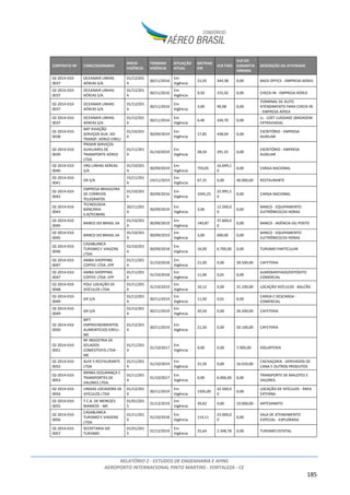 RELATÓRIO 2 - ESTUDOS DE ENGENHARIA E AFINS
AEROPORTO INTERNACIONAL PINTO MARTINS - FORTALEZA - CE
185
CONTRATO Nº CONCESSIONARIO
INÍCIO
VIGÊNCIA
TÉRMINO
VIGÊNCIA
SITUAÇÃO
ATUAL
METRAG
EM
VLR FIXO
VLR DA
GARANTIA
MÍNIMA
DESCRIÇÃO DA ATIVIDADE
02-2014-010-
0037
OCEANAIR LINHAS
AÉREAS S/A.
01/12/201
4
30/11/2016
Em
Vigência
21,05 344,38 0,00 BACK OFFICE - EMPRESA AÉREA
02-2014-010-
0037
OCEANAIR LINHAS
AÉREAS S/A.
01/12/201
4
30/11/2016
Em
Vigência
9,50 155,42 0,00 CHECK-IN - EMPRESA AÉREA
02-2014-010-
0037
OCEANAIR LINHAS
AÉREAS S/A.
01/12/201
4
30/11/2016
Em
Vigência
3,00 49,08 0,00
TERMINAL DE AUTO
ATENDIMENTO PARA CHECK-IN
- EMPRESA AÉREA
02-2014-010-
0037
OCEANAIR LINHAS
AÉREAS S/A.
01/12/201
4
30/11/2016
Em
Vigência
6,40 104,70 0,00
LL - LOST LUGGAGE (BAGAGEM
EXTRAVIADA)
02-2014-010-
0038
AKP AVIAÇÃO
SERVIÇOS AUX. DO
TRANSP. AÉREO EIRELI
01/10/201
4
30/09/2019
Em
Vigência
17,85 438,04 0,00
ESCRITÓRIO - EMPRESA
AUXILIAR
02-2014-010-
0039
PROAIR SERVIÇOS
AUXILIARES DE
TRANSPORTE AÉREO
LTDA
01/11/201
4
31/10/2019
Em
Vigência
28,50 291,55 0,00
ESCRITÓRIO - EMPRESA
AUXILIAR
02-2014-010-
0040
VRG LINHAS AÉREAS
S/A
01/10/201
4
30/09/2019
Em
Vigência
759,05
16.699,1
0
0,00 CARGA NACIONAL
02-2014-010-
0041
GR S/A
15/11/201
4
14/11/2019
Em
Vigência
67,35 0,00 40.000,00 RESTAURANTE
02-2014-010-
0042
EMPRESA BRASILEIRA
DE CORREIOS
TELEGRAFOS
01/10/201
4
30/09/2016
Em
Vigência
1045,25
22.995,5
0
0,00 CARGA NACIONAL
02-2014-010-
0043
TECNOLOGIA
BANCÁRIA
S.A(TECBAN)
20/11/201
4
30/09/2019
Em
Vigência
3,00
12.500,0
0
0,00
BANCO - EQUIPAMENTO
ELETRÔNICO/24 HORAS
02-2014-010-
0045
BANCO DO BRASIL SA
01/10/201
4
30/09/2019
Em
Vigência
140,87
37.600,0
0
0,00 BANCO - AGÊNCIA OU POSTO
02-2014-010-
0045
BANCO DO BRASIL SA
01/10/201
4
30/09/2019
Em
Vigência
3,00 600,00 0,00
BANCO - EQUIPAMENTO
ELETRÔNICO/24 HORAS
02-2014-010-
0046
CASABLANCA
TURISMO E VIAGENS
LTDA.
01/10/201
4
30/09/2018
Em
Vigência
16,00 6.700,00 0,00 TURISMO PARTICULAR
02-2014-010-
0047
AMBA SHOPPING
COFFEE LTDA. EPP
01/11/201
4
31/10/2018
Em
Vigência
21,00 0,00 39.500,00 CAFETERIA
02-2014-010-
0047
AMBA SHOPPING
COFFEE LTDA. EPP
01/11/201
4
31/10/2018
Em
Vigência
11,00 0,01 0,00
ALMOXARIFADO/DEPÓSITO
COMERCIAL
02-2014-010-
0048
POLE LOCAÇÃO DE
VEÍCULOS LTDA
01/11/201
4
31/10/2019
Em
Vigência
10,12 0,00 31.100,00 LOCAÇÃO VEÍCULOS - BALCÃO
02-2014-010-
0049
GR S/A
01/12/201
4
30/11/2019
Em
Vigência
11,00 0,01 0,00
CARGA E DESCARGA -
COMERCIAL
02-2014-010-
0049
GR S/A
01/12/201
4
30/11/2019
Em
Vigência
20,50 0,00 26.500,00 CAFETERIA
02-2014-010-
0050
MFT
EMPREENDIMENTOS
ALIMENTICIOS EIRELI -
ME
01/12/201
4
30/11/2019
Em
Vigência
21,50 0,00 50.100,00 CAFETERIA
02-2014-010-
0051
NF INDÚSTRIA DE
GELADOS
COMESTÍVEIS LTDA -
ME
01/11/201
4
31/10/2017
Em
Vigência
9,00 0,00 7.000,00 IOGURTERIA
02-2014-010-
0052
ALEK´S RESTAURANTE
LTDA
01/11/201
4
31/10/2019
Em
Vigência
31,50 0,00 16.010,00
CACHAÇARIA - DERIVADOS DE
CANA E OUTROS PRODUTOS
02-2014-010-
0053
BRINKS SEGURANÇA E
TRANSPORTES DE
VALORES LTDA
01/11/201
4
31/10/2017
Em
Vigência
0,00 6.000,00 0,00
TRANSPORTE DE MALOTES E
VALORES
02-2014-010-
0054
UNIDAS LOCADORA DE
VEÍCULOS LTDA
01/12/201
4
30/11/2019
Em
Vigência
1305,00
22.500,0
0
0,00
LOCAÇÃO DE VEÍCULOS - ÁREA
EXTERNA
02-2014-010-
0055
T.C.B. DE MENEZES
MAMEDE - ME
01/01/201
5
31/12/2019
Em
Vigência
39,82 0,00 10.000,00 ARTESANATO
02-2014-010-
0056
CASABLANCA
TURISMO E VIAGENS
LTDA.
01/11/201
4
31/10/2018
Em
Vigência
114,11
23.000,0
0
0,00
SALA DE ATENDIMENTO
ESPECIAL - EXPLORADA
02-2014-010-
0057
SECRETARIA DO
TURISMO
01/01/201
5
31/12/2019
Em
Vigência
25,64 2.348,78 0,00 TURISMO ESTATAL
 