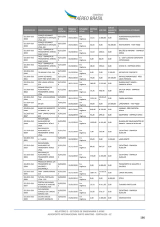 RELATÓRIO 2 - ESTUDOS DE ENGENHARIA E AFINS
AEROPORTO INTERNACIONAL PINTO MARTINS - FORTALEZA - CE
186
CONTRATO Nº CONCESSIONARIO
INÍCIO
VIGÊNCIA
TÉRMINO
VIGÊNCIA
SITUAÇÃO
ATUAL
METRAG
EM
VLR FIXO
VLR DA
GARANTIA
MÍNIMA
DESCRIÇÃO DA ATIVIDADE
02-2014-010-
0058
ESPAÇO GOURMET
COMERCIO E SERVIÇOS
LTDA.-ME
20/11/201
4
19/11/2021
Em
Vigência
11,61 1.000,00 0,00
ALMOXARIFADO/DEPÓSITO
COMERCIAL
02-2014-010-
0058
ESPAÇO GOURMET
COMERCIO E SERVIÇOS
LTDA.-ME
20/11/201
4
19/11/2021
Em
Vigência
52,56 0,00 46.200,00 RESTAURANTE - FAST FOOD
02-2014-010-
0059
TACV - EMPRESA DE
TRANSPORTES AÉREOS
CABO VERDE
01/11/201
4
31/10/2016
Em
Vigência
11,53 200,51 0,00
BALCÃO DE INFORM. - EMPRESA
AÉREA
02-2014-010-
0059
TACV - EMPRESA DE
TRANSPORTES AÉREOS
CABO VERDE
01/11/201
4
31/10/2016
Em
Vigência
5,00 86,95 0,00
LL - LOST LUGGAGE (BAGAGEM
EXTRAVIADA)
02-2014-010-
0059
TACV - EMPRESA DE
TRANSPORTES AÉREOS
CABO VERDE
01/11/201
4
31/10/2016
Em
Vigência
28,50 495,61 0,00 CHECK-IN - EMPRESA AÉREA
02-2014-010-
0060
TR AGUIAR LTDA - ME
01/11/201
4
31/10/2016
Em
Vigência
6,00 0,00 5.100,00 ARTIGOS DE CONFORTO
02-2014-010-
0061
DUFRY DO BRASIL
DUTY FREE SHOP LTDA
10/11/201
4
09/11/2019
Em
Vigência
75,00 0,00 34.500,00
ARTIGOS IMPORTADOS - NÃO
LOJAS FRANCAS
02-2014-010-
0062
VRG LINHAS AÉREAS
S/A
01/12/201
4
30/11/2019
Em
Vigência
380,00 1.033,60 0,00
GUARDA MAT. RAMPA -
EMPRESA AÉREA
02-2014-010-
0063
PROAIR SERVIÇOS
AUXILIARES DE
TRANSPORTE AÉREO
LTDA
01/12/201
4
30/11/2019
Em
Vigência
15,35 400,40 0,00
SALA DE APOIO - EMPRESA
AÉREA
02-2014-010-
0064
TAM - LINHAS AÉREAS
S/A
01/12/201
4
30/11/2019
Em
Vigência
1591,50
35.013,0
0
0,00 CARGA NACIONAL
02-2014-010-
0065
GR S/A
16/01/201
5
15/01/2020
Em
Vigência
69,00 0,00 27.000,00 LANCHONETE - FAST FOOD
02-2014-010-
0066
BANCO DO NORDESTE
DO BRASIL S.A
01/12/201
4
30/11/2024
Em
Vigência
818,00 8.700,00 0,00
HANGAR - NÃO EMPRESA
AÉREA
02-2014-010-
0067
TAM - LINHAS AÉREAS
S/A
01/01/201
5
31/12/2019
Em
Vigência
41,30 299,42 0,00 ESCRITÓRIO - EMPRESA AÉREA
02-2014-010-
0068
RM SERVIÇOS
AUXILIARES DO
TRANSPORTE AÉREO
LTDA.
01/01/201
5
31/12/2019
Em
Vigência
1020,00 4.161,60 0,00
GUARDA DE EQUIPAMENTOS DE
RAMPA - EMPRESA AUXILIAR
02-2014-010-
0069
RM SERVIÇOS
AUXILIARES DO
TRANSPORTE AÉREO
LTDA.
01/01/201
5
31/12/2019
Em
Vigência
7,80 203,46 0,00
ESCRITÓRIO - EMPRESA
AUXILIAR
02-2015-010-
0001
J. F. LUCAS
01/01/201
5
31/12/2015
Em
Vigência
23,89 0,00 1.010,00 LANCHONETE
02-2015-010-
0003
RM SERVIÇOS
AUXILIARES DO
TRANSPORTE AÉREO
LTDA.
01/01/201
5
31/12/2019
Em
Vigência
89,00 967,87 0,00
ESCRITÓRIO - EMPRESA
AUXILIAR
02-2015-010-
0003
RM SERVIÇOS
AUXILIARES DO
TRANSPORTE AÉREO
LTDA.
01/01/201
5
31/12/2019
Em
Vigência
576,00 2.350,08 0,00
ESCRITÓRIO - EMPRESA
AUXILIAR
02-2015-010-
0004
PROSEGUR BRASIL S/A
TRANSPORTE DE
VALORES E
SEGURANÇA
01/04/201
5
31/03/2020
Em
Vigência
0,00 6.000,00 0,00
TRANSPORTE DE MALOTES E
VALORES
02-2015-010-
0005
TAM - LINHAS AÉREAS
S/A
01/01/201
5
31/12/2024
Em
Vigência
1687,75
21.822,6
1
0,00 CARGA NACIONAL
02-2015-010-
0006
FUTURA FORTALEZA
LTDA - EPP
01/02/201
5
31/01/2019
Em
Vigência
8,00 0,00 6.000,00 OTICA
02-2015-010-
0007
PORTAL DAS DUNAS
AGENCIA DE VIAGENS
E TURISMO LTDA
01/02/201
5
31/01/2019
Em
Vigência
10,33 4.411,00 0,00 TURISMO PARTICULAR
02-2015-010-
0008
FLEX EXPRESS
SERVIÇOS DE CARGAS
AEREAS LTDA
01/02/201
5
31/01/2020
Em
Vigência
53,00 576,37 0,00
ESCRITÓRIO - EMPRESA
AUXILIAR
02-2015-010-
0009
CICERO CARLOS
DUARTE MARQUES
16/02/201
5
15/02/2016
Em
Vigência
2,00 1.000,00 0,00 ENGRAXATARIA
 
