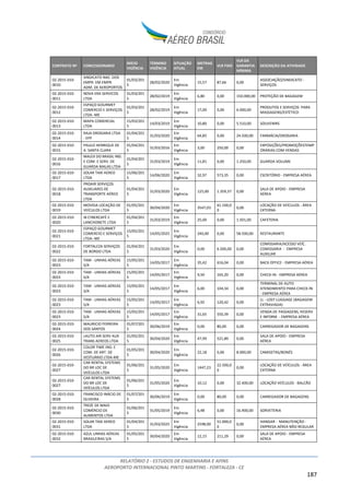 RELATÓRIO 2 - ESTUDOS DE ENGENHARIA E AFINS
AEROPORTO INTERNACIONAL PINTO MARTINS - FORTALEZA - CE
187
CONTRATO Nº CONCESSIONARIO
INÍCIO
VIGÊNCIA
TÉRMINO
VIGÊNCIA
SITUAÇÃO
ATUAL
METRAG
EM
VLR FIXO
VLR DA
GARANTIA
MÍNIMA
DESCRIÇÃO DA ATIVIDADE
02-2015-010-
0010
SINDICATO NAC. DOS
EMPR. EM EMPR.
ADM. DE AEROPORTOS
01/03/201
5
28/02/2020
Em
Vigência
15,57 87,66 0,00
ASSOCIAÇÃO/SINDICATO -
SERVIÇOS
02-2015-010-
0011
NOVA ERA SERVICOS
LTDA
01/03/201
5
28/02/2019
Em
Vigência
6,80 0,00 150.000,00 PROTEÇÃO DE BAGAGEM
02-2015-010-
0012
ESPAÇO GOURMET
COMERCIO E SERVIÇOS
LTDA.-ME
01/03/201
5
28/02/2019
Em
Vigência
17,00 0,00 6.000,00
PRODUTOS E SERVIÇOS PARA
MASSAGENS/ESTÉTICO
02-2015-010-
0013
MAPA COMERCIAL
LTDA
15/03/201
5
14/03/2019
Em
Vigência
10,80 0,00 5.510,00 SOUVENIRS
02-2015-010-
0014
RAJA DROGARIA LTDA
- EPP
01/04/201
5
31/03/2020
Em
Vigência
64,85 0,00 24.500,00 FARMÁCIA/DROGARIA
02-2015-010-
0015
PAULO HENRIQUE DE
A. SANTA CLARA
01/04/201
5
31/03/2016
Em
Vigência
3,00 250,00 0,00
EXPOSIÇÕES/PROMOÇÕESTEMP
ORÁRIAS COM VENDAS
02-2015-010-
0016
MALEX DO BRASIL IND.
E COM. E SERV. DE
GUARDA MALAS LTDA
01/04/201
5
31/03/2019
Em
Vigência
11,81 0,00 1.250,00 GUARDA VOLUME
02-2015-010-
0017
SOLAR TAXI AEREO
LTDA
15/06/201
5
14/06/2020
Em
Vigência
32,97 573,35 0,00 ESCRITÓRIO - EMPRESA AÉREA
02-2015-010-
0018
PROAIR SERVIÇOS
AUXILIARES DE
TRANSPORTE AÉREO
LTDA
01/04/201
5
31/03/2020
Em
Vigência
125,00 1.359,37 0,00
SALA DE APOIO - EMPRESA
AÉREA
02-2015-010-
0019
MOVIDA LOCAÇÃO DE
VEÍCULOS LTDA
01/05/201
5
30/04/2020
Em
Vigência
3547,03
61.100,0
0
0,00
LOCAÇÃO DE VEÍCULOS - ÁREA
EXTERNA
02-2015-010-
0020
IB CYBERCAFÉ E
LANCHONETE LTDA
01/04/201
5
31/03/2019
Em
Vigência
25,00 0,00 1.501,00 CAFETERIA
02-2015-010-
0021
ESPAÇO GOURMET
COMERCIO E SERVIÇOS
LTDA.-ME
15/05/201
5
14/05/2025
Em
Vigência
240,00 0,00 58.500,00 RESTAURANTE
02-2015-010-
0022
FORTALEZA SERVIÇOS
DE BORDO LTDA
01/04/201
5
31/03/2020
Em
Vigência
0,00 6.500,00 0,00
COMISSARIA/ACESSO VEÍC.
COMISSARIA - EMPRESA
AUXILIAR
02-2015-010-
0023
TAM - LINHAS AÉREAS
S/A
15/05/201
5
14/05/2017
Em
Vigência
35,42 616,04 0,00 BACK OFFICE - EMPRESA AÉREA
02-2015-010-
0023
TAM - LINHAS AÉREAS
S/A
15/05/201
5
14/05/2017
Em
Vigência
9,50 165,20 0,00 CHECK-IN - EMPRESA AÉREA
02-2015-010-
0023
TAM - LINHAS AÉREAS
S/A
15/05/201
5
14/05/2017
Em
Vigência
6,00 104,34 0,00
TERMINAL DE AUTO
ATENDIMENTO PARA CHECK-IN
- EMPRESA AÉREA
02-2015-010-
0023
TAM - LINHAS AÉREAS
S/A
15/05/201
5
14/05/2017
Em
Vigência
6,92 120,42 0,00
LL - LOST LUGGAGE (BAGAGEM
EXTRAVIADA)
02-2015-010-
0023
TAM - LINHAS AÉREAS
S/A
15/05/201
5
14/05/2017
Em
Vigência
31,65 550,39 0,00
VENDA DE PASSAGENS, RESERV
E INFORM - EMPRESA AÉREA
02-2015-010-
0024
MAURICIO FERREIRA
DOS SANTOS
01/07/201
5
30/06/2019
Em
Vigência
0,00 80,00 0,00 CARREGADOR DE BAGAGENS
02-2015-010-
0025
LAUTO AIR SERV AUX
TRANS AEREOS LTDA
01/05/201
5
30/04/2020
Em
Vigência
47,99 521,89 0,00
SALA DE APOIO - EMPRESA
AÉREA
02-2015-010-
0026
COLOR TIME IND. E
COM. DE ART. DE
VESTUÁRIO LTDA-ME
01/05/201
5
30/04/2020
Em
Vigência
22,18 0,00 8.000,00 CAMISETAS/BONÉS
02-2015-010-
0027
CAR RENTAL SYSTEMS
DO BR LOC DE
VEÍCULOS LTDA
01/06/201
5
31/05/2020
Em
Vigência
1447,23
22.500,0
0
0,00
LOCAÇÃO DE VEÍCULOS - ÁREA
EXTERNA
02-2015-010-
0027
CAR RENTAL SYSTEMS
DO BR LOC DE
VEÍCULOS LTDA
01/06/201
5
31/05/2020
Em
Vigência
10,12 0,00 32.400,00 LOCAÇÃO VEÍCULOS - BALCÃO
02-2015-010-
0028
FRANCISCO INÁCIO DE
OLIVEIRA
01/07/201
5
30/06/2019
Em
Vigência
0,00 80,00 0,00 CARREGADOR DE BAGAGENS
02-2015-010-
0030
TREZE DE MAIO
COMÉRCIO DE
ALIMENTOS LTDA
01/06/201
5
31/05/2019
Em
Vigência
6,48 0,00 16.900,00 SORVETERIA
02-2015-010-
0031
SOLAR TAXI AEREO
LTDA
01/04/201
5
31/03/2025
Em
Vigência
2598,00
51.000,0
0
0,00
HANGAR - MANUTENÇÃO -
EMPRESA AÉREA NÃO REGULAR
02-2015-010-
0032
AZUL LINHAS AÉREAS
BRASILEIRAS S/A
01/05/201
5
30/04/2020
Em
Vigência
12,15 211,29 0,00
SALA DE APOIO - EMPRESA
AÉREA
 