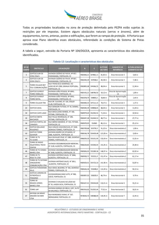 RELATÓRIO 2 - ESTUDOS DE ENGENHARIA E AFINS
AEROPORTO INTERNACIONAL PINTO MARTINS - FORTALEZA - CE
35
Todas as propriedades localizadas na zona de proteção delimitada pelo PEZPA estão sujeitas às
restrições por ele impostas. Existem alguns obstáculos naturais (serras e árvores), além de
equipamentos, torres, antenas, postes e edificações, que ferem as rampas de proteção. A Portaria que
aprova esse Plano identifica esses obstáculos, referendado às condições de Sistema de Pistas
considerado.
A tabela a seguir, extraído da Portaria Nº 104/DGCEA, apresenta as características dos obstáculos
identificados.
Tabela 12: Localização e características dos obstáculos
Nº DE
CAMPO
OBSTÁCULO LOCALIZAÇÃO N E
ALTITUDE
DO TOPO
GABARITO DE
REFERÊNCIA
ALTURA ACIMA DO
GABARITO DE REF.
3
EDIFÍCIO ILHA DE
VERA CRUZ-I
AVENIDA OZÓRIO DE PAIVA, Nº 857,
PARANGABA, FORTALEZA, CE
9582406,21 547865,11 81,83m Área Horizontal 3 4,83 m
4
EDIFÍCIO ILHA DE
VERA CRUZ-II
AVENIDA OZÓRIO DE PAIVA, Nº 857,
PARANGABA, FORTALEZA, CE
9582440,39 547838,6 84,38m Área Horizontal 3 7,38 m
5
TORRE CELULAR BCP
TELE-COMUNICAÇÕES
RUA FRANCISCO DOMINGO, AO
LADO DO Nº 2390, GRANJA PORTUGAL,
FORTALEZA, CE
9582805,08 544366,55 88,94m Área Horizontal 3 11,94 m
7
EDIFÍCIO EVEREST
TORRE HIMALAIA
AVENIDA JOÃO PESSOA, Nº 6943,
PARANGABA, FORTALEZA, CE
9583192,21 548784,92 59,12m
Área de Aproximação
13
1,89 m
8
EDIFÍCIO EVEREST
TORRE NEPAL
AVENIDA JOÃO PESSOA, Nº 6933,
PARANGABA, FORTALEZA, CE
9583258,70 548803,2 58,86m
Área de Aproximação
13
1,64 m
9 TORRE CELULAR TINI
RUA DR. SULIANO, N° 120, JÓQUEI
CLUB, FORTALEZA, CE
9583696,55 547121,15 78,37m Área Horizontal 3 1,37 m
22 EDIFÍCIO IDEAL
RUA DONDON FEITOSA, N° 35, DAMAS,
FORTALEZA, CE
9585040,39 549808,65 88,04m Área Horizontal 3 11,04 m
34 EDIFÍCIO CAPO LAGO
RUA GRACILIANO RAMOS, N° 330,
FÁTIMA, FORTALEZA, CE
9584979,04 552342,55 71,50m Área Horizontal 1 10,50 m
35
EDIFÍCIO MOTA
MACHADO
RUA PAULA RODRIGUES, N° 290,
FÁTIMA, FORTALEZA, CE
9585047,28 552444,53 88,77m Área Horizontal 1 27,77 m
36
EDIFÍCIO PORTAL DO
CANADÁ I
RUA MÁRIO MAMEDE, N° 555, FÁTIMA,
FORTALEZA, CE
9585070,05 552665 86,12m Área Horizontal 1 25,12 m
42
EDIFÍCIO BELLAGIO
RESIDENCE
RUA CARLOS VASCONCELOS, N° 3100,
DIONISIO TORRES, FORTALEZA, CE
9585700,68 553759,3 91,22m Área Intermediária 2 1,00 m
43
EDIFÍCIO TORRE
QUIXADÁ
AVENIDA BARÃO DE ESTUARDE, N°
2360, ALDEOTA, FORTALEZA, CE
9586166,78 554439,48 121,83 m Área Intermediária 2 0,40 m
44
TORRE DE TV
TV CEARÁ
RUA OSVALDO CRUZ, N° 1985, DIONÍSIO
TORRES, FORTALEZA, CE
9586293,50 555321,95 133,43 m Área Intermediária 2 11,01 m
45
TORRE DE RADIO
EQUATORIAL TRAVE
CENTER
AVENIDA DESEMBARGADOR MOREIRA,
N° 2120, ALDEOTA, FORTALEZA, CE
9586220,83 555440,45 141,05 m Área Intermediária 2 25,90 m
46
TORRE DE TV VERDES
MARES LTDA
AVENIDA DESEMBARGADOR MOREIRA
N° 2430, ALDEOTA, FORTALEZA, CE
9585836,93 555289,36 148,97 m Área Intermediária 2 63,92 m
47
TORRE DE TV
REDE TV LTDA
AVENIDA ANTONIO SALES, N° 2666,
ALDEOTA, FORTALEZA, CE
9585930,71 555521,9 151,47 m Área Intermediária 2 61,17 m
48
TORRE DE TV SISTEMA
JANGADEIRO
COMUNICAÇÃO LTDA
AVENIDA ANTONIO SALES, N° 2811,
ALDEOTA, FORTALEZA, CE
9585929,41 555723,33 141,90 m Área Intermediária 2 53,87 m
49
EDIFÍCIO PANORAMIC
HILLS
RUA ISRAEL BEZERRA, N° 392, DIONÍSIO
TORRES, FORTALEZA, CE
9585636,36 555698,8 114,24 m Área Intermediária 2 50,15 m
51
EDIFÍCIO JARDINS DE
PETROPÓLIS E
FRIBURGO
AVENIDAROGACIANO LEITE, N° 900,
COCÓ, FORTALEZA, CE
9583907,03 556029,9 86,79m Área Horizontal 4 9,79 m
55
TORRE DE
RÁDIOS VERDES
MARES LTDA
AVENIDA E EVELASIO AO LADO DO
N° 55, LAGOA SECA, FORTALEZA, CE
9581627,41 559244,84 110,21 m Área Horizontal 4 33,21 m
61 TORRE UHF
AVENIDA BORGES DE MELO, S/N°, ALTO
DA BALANÇA, FORTALEZA, CE
9581916,62 551925,44 77,61m Área Horizontal 2 16,61 m
67
ANTENA DA RÁDIO
DRAGÃO DO MAR
LTDA
RUA RAIMUNDO VIANA, N° 167,
MONDUBIM, FORTALEZA, CE
9578250,72 548388,69 134,45 m Área Horizontal 7 12,45 m
 