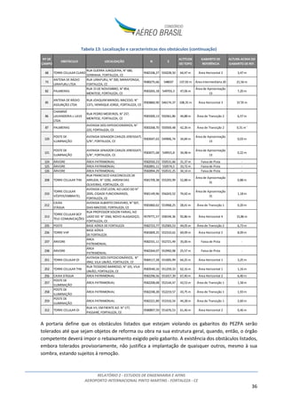 RELATÓRIO 2 - ESTUDOS DE ENGENHARIA E AFINS
AEROPORTO INTERNACIONAL PINTO MARTINS - FORTALEZA - CE
36
Tabela 13: Localização e características dos obstáculos (continuação)
A portaria define que os obstáculos listados que estejam violando os gabaritos do PEZPA serão
tolerados até que sejam objetos de reforma ou obra na sua estrutura geral, quando, então, o órgão
competente deverá impor o rebaixamento exigido pelo gabarito. A existência dos obstáculos listados,
embora tolerados provisoriamente, não justifica a implantação de quaisquer outros, mesmo à sua
sombra, estando sujeitos à remoção.
Nº DE
CAMPO
OBSTÁCULO LOCALIZAÇÃO N E
ALTITUDE
DO TOPO
GABARITO DE
REFERÊNCIA
ALTURA ACIMA DO
GABARITO DE REF.
68 TORRE CELULAR CLARO
RUA GUERRA JUNQUEIRA, N° 680,
SERRINHA, FORTALEZA, CE
9582106,27 550228,50 64,47 m Área Horizontal 2 3,47 m
73
ANTENA DE RÁDIO
UIRAPURU LTDA
RUA UIRAPURU, N° 500, MARAPONGA,
FORTALEZA, CE
9580275,66 548037 137,92 m Área Intermediária 20 21,56m
82 PALMEIRAS
RUA 15 DE NOVEMBRO, N° 854,
MONTESE, FORTALEZA, CE
9583265,18 549703,3 47,06 m
Área de Aproximação
13
7,20 m
85
ANTENA DE RÁDIO
ASSUNÇÃO LTDA
RUA JOAQUIMMANOEL MACEDO, N°
1371, HENRIQUE JORGE, FORTALEZA, CE
9583860,90 546174,37 108,35 m Área Horizontal 3 31'35 m
86
CHAMINÉ
LAVANDERIA L-LAVE
LTDA
RUA PEDRO MEDEIROS, N° 237,
MONTESE, FORTALEZA, CE
9583300,13 550361,86 44,88 m Área de Transição 2 6,57 m
87 PALMEIRAS
AVENIDA DOS EXPEDICIONÁRIOS, N°
223, FORTALEZA, CE
9583268,70 550569,48 42,26 m Área de Transição 2 0,31 m '
120
POSTE DE
ILUMINAÇÃO
AVENIDA SENADOR CARLOS JEREISSATI,
S/N°, FORTALEZA, CE
9583047,63 549906,74 34,84 m
Área de Aproximação
13
0,03 m
121
POSTE DE
ILUMINAÇÃO
AVENIDA SENADOR CARLOS JEREISSATI,
S/N°, FORTALEZA, CE
9583071,68 549915,8 34,98 m
Área de Aproximação
13
0,22 m
124 ÁRVORE ÁREA PATRIMONIAL 9582920,23 550531,66 31,37 m Faixa de Pista -
125 ÁRVORE ÁREA PATRIMONIAL 9582891,11 550574,5 33,72 m Faixa de Pista -
126 ÁRVORE ÁREA PATRIMONIAL 9582894,29 550531,25 34,14 m Faixa de Pista -
208 TORRE CELULAR TINI
RUA FRANCISCO VASCONCELOS DE
ARRUDA, N° 1030, JARDIMDAS
OLIVEIRAS, FORTALEZA, CE
9581709,38 555293,99 52,88 m
Área de Aproximação
31
0,88 m
210
TORRE CELULAR
VÉSPER/EMBRATEL
AVENIDA JOSÉ LEON, AO LADO DO N°
2035, CIDADE FUNCIONÁRIOS,
FORTALEZA, CE
9581149,96 556243,52 74,42 m
Área de Aproximação
31
1,18 m
212
CAIXA
D'ÁGUA
AVENIDA ALBERTO CRAVEIRO, N° 507,
DIAS MACEDO, FORTALEZA, CE
9581860,62 553968,25 28,41 m Área de Transição 1 0,20 m
213
TORRE CELULAR BCP
TELE-COMUNICAÇÕES
RUA PROFESSOR SOLON FARIAS, AO
LADO DO N° 1560, NOVO ALAGADIÇO,
FORTALEZA, CE
9579771,57 558194,36 92,86 m Área Horizontal 4 15,86m
235 POSTE BASE AÉREA DE FORTALEZA 9582723,77 552583,53 44,05 m Área de Transição 2 6,73 m
236 TORRE VHF
BASE AÉREA
DE FORTALEZA
9581809,25 552310,62 69,09 m Área Horizontal 2 8,09 m
237 ÁRVORE
ÁREA
PATRIMONIAL
9582331,11 552721,49 35,00 m Faixa de Pista -
238 ÁRVORE
ÁREA
PATRIMONIAL
9582264,07 552992,08 25,57 m Faixa de Pista -
251 TORRE CELULAR OI
AVENIDA DOS EXPEDICIONÁRIOS, N°
4942, VILA UNIÃO, FORTALEZA, CE
9584117,28 551005,99 64,25 m Área Horizontal 1 3,25 m
252 TORRE CELULAR TINI
RUA TEODORO BARROSO, N° 101, VILA
UNIÃO, FORTALEZA, CE
9583540,16 551259,33 62,16 m Área Horizontal 1 1,16 m
256 CAIXA D'ÁGUA ÁREA PATRIMONIAL 9582296,56 551017,39 67,40 m Área Horizontal 2 6,40 m
257
POSTE DE
ILUMINAÇÃO
ÁREA PATRIMONIAL 9582268,68 552144,47 43,53 m Área de Transição 1 1,58 m
258
POSTE DE
ILUMINAÇÃO
ÁREA PATRIMONIAL 9582248,28 552219,57 43,75 m Área de Transição 1 1,93 m
259
POSTE DE
ILUMINAÇÃO
ÁREA PATRIMONIAL 9582221,89 552316,54 44,28 m Área de Transição 1 2,60 m
312 TORRE CELULAR OI
RUA VII, EM FRENTE AO N° 177,
PASSARÉ, FORTALEZA, CE
9580897,59 551676,53 61,46 m Área Horizontal 2 0,46 m
 