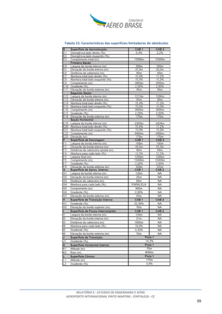 RELATÓRIO 2 - ESTUDOS DE ENGENHARIA E AFINS
AEROPORTO INTERNACIONAL PINTO MARTINS - FORTALEZA - CE
39
Tabela 15: Características das superfícies limitadoras de obstáculos
 