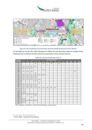 RELATÓRIO 2 - ESTUDOS DE ENGENHARIA E AFINS
AEROPORTO INTERNACIONAL PINTO MARTINS - FORTALEZA - CE
43
Figura 27: Plano Específico de Zoneamento de Ruídos (PEZR) do Aeroporto Pinto Martins
As restrições ao uso do solo estão indicadas em tabelas de usos das áreas especiais aeroportuárias,
sendo que três se referem às áreas externas ao aeroporto e duas as áreas internas.
Tabela 18: Usos permitidos para AEA-113
13
Fonte: PEZR – Aeroporto Pinto Martins
1 2 3 4 5 6 7 8 9 10 11 PGT1 PGT2 PGT3 PGT4
R I I I IPE I IPE I IPE I IPE I - - - -
M I I I I I I I I I I I - - - -
CV P(III) P(III) P(III) P(III) - - - - - - - I I I -
CA P(III) P(III) P(III) - - - - - - - - I I I -
INF 1 I I I I IPE - - - - - I I I -
CSM P(III) P(III) P(III) - - - - - - I I IPE -
H I I I IPE - - - - - - - I - - -
PS P(III) P(III) P(III) P(III) P(III) P(III) PE - - - - - I I I -
SAL P(III) P(III) P(III) P(III) - - - - - - - I I I -
SP P(III) P(III) P(III) P(III) - - - - - - - I I I -
SOE P(III) P(III) P(III) P(III) P(III) - - - - - - I - - -
SE I I I IPE - - - - - - - I I - -
SS I I I I IPE - - - - - - I I I I
SUP P(III) P(III) P(III) P(III) P
PE(III)
- - - - - - - - - -
SB P(III) P(III) P(III) P(III) - - - - - - - - - - -
IA P(III) P(III) P(III) P(III) P(III) P(III) P(III) P(III) P(III) - - - - -
II IPE - - - - - - - - - - - - - -
I N IPE - - - - - - - - - - - - - -
EAG P(III) PE - - - - - - - - - - - - - -
EDS P(VIII) P(VIII) P(VIII) P(VIII)P
E
- - - - - - - - - - -
ECL I I I IPE I - - - - - - I I I -
EAR I I IPE - - - - - - - - I I I -
EAI P(IX) PE - - - - - - - - - - - - - -
EVP P(III) PE P(III) PE P(III) PE P(III) PE - - - - - - - - - - -
EAT P(III) PE - - - - - - - - - - - - - -
UA I - - - - - - - - - - - - - -
OBS: A - ADEQUADO I - INADEQUADO P - PERMITIDO COM RESTRIÇÕES PE - PROJETO ESPECIAL
SUB GRUPOS
DE USOS
CLASSE DAS ATIVIDADES
 