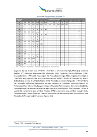 RELATÓRIO 2 - ESTUDOS DE ENGENHARIA E AFINS
AEROPORTO INTERNACIONAL PINTO MARTINS - FORTALEZA - CE
45
Tabela 20: Usos permitidos para AEA-315
Os grupos de uso do solo e de atividades subdividem-se em: Residencial (R), Misto (M), Comércio
Varejista (CV), Comércio Atacadista (CA), Inflamáveis (INF), Comércio e Serviço Múltiplos (CSM),
Serviços Bancários e Afins (SB), Hospedagem (H), Prestação de Serviços (PS), Serviço de Alimentação e
Lazer (SAL), Serviço Pessoal (SP), Serviço de Oficinas e Especiais (SOE), Serviço de Educação (SE), Serviço
de Saúde (SS), Serviço de Utilidade Pública (SUP), Atividades Industriais Adequadas ao Meio Urbano
(IA), Atividades Industriais Inadequadas ao Meio Urbano (I I), Atividades Industriais Nocivas ou
Perigosas ao Meio Urbano (IN), Equipamento para Atividades Administrativas Governamentais (EAG),
Equipamento para Atividades de Defesa e Segurança (EDS), Equipamento para Atividades Cultural e
Lazer (ECL), Equipamento para Atividade Religiosa (EAR), Equipamento para Atividade Insalubre (EAI),
Equipamento para Venda de Artigos Diversificados em Caráter Permanente (EVP), Equipamento para
Atividades de Transportes (EAT), Urbano Agrário (UA).
15
Fonte: PEZR – Aeroporto Pinto Martins
1 2 3 4 5 6 7 8 9 10 11 PGT1 PGT2 PGT3 PGT4
R P(IV) P(V) P(V) P(V) PE P(V) P(V) PE I I PE I I PE P(V) - - - -
M P(VII) P(VII) P(VII) P(VII) P(VII) P(VII) P(VII) P(VII) P(VII) P(VII) P(VII) - - - -
CV A A A A - - - - - - - I I I -
CA A A A - - - - - - - - I I I -
INF A A A A A APE - - - - - I I I -
CSM P(III) P(III) P(III) - - - - - - - - I I I PE -
H P(IV) P(IV) P(IV) P(IV) PE - - - - - - - I - - -
PS A A A A A APE - - - - - I I I -
SAL A A A A - - - - - - - I I I -
SP A A A A - - - - - - - I I I -
SOE A A A A A - - - - - - I - - -
SE P(IV) P(IV) P(IV) P(IV) PE - - - - - - - I I -
SS P(IV) P(IV) P(IV) P(IV) P(IV) PE - - - - - - I I I I
SUP A A A A APE - - - - - - - - - -
SB A A A A - - - - - - - I I I
IA A A A A A A A A A - - - - - -
II I PE - - - - - - - - - - - - - -
I N I PE - - - - - - - - - - - - - -
EAG APE - - - - - - - - - - - - - -
EDS P(IV) P(IV) P(IV) P(IV) PE - - - - - - - - - - -
ECL A A A APE A - - - - - - I I I -
EAR P(IV) P(IV) P(IV) PE - - - - - - - - I I I -
EAI P(XII)
PE
- - - - - - - - - - - - - -
EVP APE APE APE APE - - - - - - - - - - -
EAT APE - - - - - - - - - - - - - -
UA I I I I - - - - - - - - - - -
OBS: A - ADEQUADO I - INADEQUADO P - PERMITIDO COM RESTRIÇÕES PE - PROJETO ESPECIAL
SUB GRUPOS
DE USO
CLASSE DAS ATIVIDADES
 