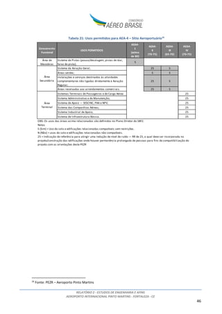 RELATÓRIO 2 - ESTUDOS DE ENGENHARIA E AFINS
AEROPORTO INTERNACIONAL PINTO MARTINS - FORTALEZA - CE
46
Tabela 21: Usos permitidos para AEA-4 – Sítio Aeroportuário16
16
Fonte: PEZR – Aeroporto Pinto Martins
Zoneamento
Funcional
USOS PERMITIDOS
AEA4-
1
(acima
de 80)
AEA4-
II
(70-75)
AEA4-
III
(65-70)
AEA4-
IV
(70-75)
Área de
Manobras
Sistema de Pistas (pouso/decolagem, pistas de táxi,
faixa de pista);
S
Sistema da Aviação Geral; 25 S
Áreas verdes; S S
Instalações e serviços destinados às atividades
complementares não ligadas diretamente à Aviação
Regular;
25 S
Áreas reservadas aos arrendamentos comerciais. 25 S
Sistemas Terminais de Passageiros e de Carga Aérea 25
Sistema Administrativo e de Manutenção; 25
Sistema de Apoio — SESCINC, PAA e NPV; 25
Sistema das Companhias Aéreas; 25
Sistema Industrial de Apoio; 25
Sistema de Infraestrutura Básica. 25
projeto com as orientações deste PEZR
OBS: Os usos das áreas acima relacionados são definidos no Plano Diretor do SBFZ.
Notas
S (Sim) = Uso do solo e edificações relacionadas compatíveis sem restrições.
N (Não) = usos do solo e edificações relacionadas não compatíveis.
25 = Indicação de referência para atingir uma redução de nível de ruído — RR de 25, a qual deve ser incorporada no
projeto/construção das edificações onde houver permanência prolongada de pessoas para fins de compatibilização do
Área
Secundária
Área
Terminal
 
