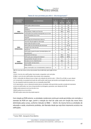 RELATÓRIO 2 - ESTUDOS DE ENGENHARIA E AFINS
AEROPORTO INTERNACIONAL PINTO MARTINS - FORTALEZA - CE
47
Tabela 22: Usos permitidos para AEA-5 – Sítio Aeroportuário17
Com relação ao PEZR anterior, as atividades residenciais continuam sendo permitidas com restrição, a
exemplo do PEZR em vigor, porém a redução do nível de ruído varia em função das novas áreas
delimitadas pelas curvas, conforme indicado no RBAC — 161/11. Da mesma forma as atividades de
educação e saúde, atualmente proibidas, são liberadas desde que seja feito tratamento acústico nas
edificações.
17
Fonte: PEZR – Aeroporto Pinto Martins
I
(abaixo
de 60)
II
(65-70)
III
(70-75)
IV
(acima
de 80)
Edificações administrativas S S 25 -
Igreja S 25 30 -
Auditório S 25 30 -
Alojamentos / Hotéis de Trânsito S N(1) N(1) -
Instalações para prática de esportes ao ar livre S S S -
Estacionamento ao ar livre S S S -
Hospital S 25 30 -
Edificações de infraestrutura básica S S S -
Terminal de passageiros e de carga S S 25 -
Edificações de apoio ao voo S S 25 -
Edificações de manutenção de aeronaves S S 25 (2) -
Hangares da linha de voo S- S S -
Vestiários S S(3) S(3) -
Edificações especializadas (Unidade Aérea e de
Aeronáutica)
S S 25 -
Alojamento de Serviço S N(1) N(1) -
Edificação para estoque de material S N(PE) N(PE) -
Equipamentos de apoio ao voo S S S S
Residencial Uni e Multifamilar S N(1) N -
Associações recreacionais S S 25 -
Áreas verdes S S S -
Áreas reservadas aos arrendamentos comerciais S S 25 -
(PE) Edificações necessitam de projeto especial.
fins de compatibilização do projeto com as orientações deste PEZR.
(1) A implantação, o uso e o desenvolvimento dessas atividades serão permitidos quando o projeto de tratamento
acústico da edificação, nos locais de permanência prolongada, apresentar uma redução de 25 dB.
(2)Não sendo necessário em local de vão livre.
(3)Edificações de uso transitório.
Notas
S (Sim) = Uso do solo e edificações relacionadas compatíveis sem restrições.
N (Não) = usos do solo e edificações relacionadas não compatíveis.
25,30 = Indicações de referencia para atingir uma redução de nível de ruído — RR de 25 ou 30 dB, as quais devem
ser incorporadas no projeto/construção das edificações onde houver permanência prolongada de pessoas para
ZONEAMENTO
FUNCIONAL
USOS PERMITIDOS
A.E.A — 5
ÁREA
ADMINISTRATIVA
OBS: Os usos das áreas acima relacionados foram definidos pelo órgão militar.
ÁREA
OPERACIONAL
ÁREAS
SECUNDÁRIAS
 