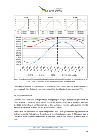 RELATÓRIO 2 - ESTUDOS DE ENGENHARIA E AFINS
AEROPORTO INTERNACIONAL PINTO MARTINS - FORTALEZA - CE
55
Figura 36: Análise de coeficiente de utilização da pista para os limites de intensidade de vento transversal de
5, 10, 15 kt e 13 kt (obtido através de interpolação dos dados coletados)
Como pode-se observar na figura anterior, o vento de Fortaleza é muito favorável à navegação aérea,
com uma ampla faixa de direções que garantem um fator de utilização de pista superior a 99%.
2.8.3. Análise Geológica
Conforme pode-se observar no fragmento do mapa geologico da região de Fortaleza apresentado na
figura a seguir, o Aeroporto Pinto Martins situa-se no domínio da Formação Barreiras, formação
geológica constituída por arenitos argilosos de tons variegados e matriz argilo-caulinica, cimento
argiloso, ferruginoso e, as vezes, silicoso, granulação fina a média.
Embora esse tipo de material não represente problema para a execução de aterros e pavimentos, ele
pode se apresentar heterogêneo, demandando a intensificação dos ensaios de laboratório para a
caracterização das propriedades em todas as diferentes camadas, que poderão ser encontradas no
local.
 