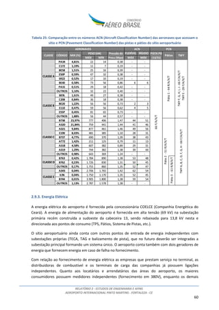 RELATÓRIO 2 - ESTUDOS DE ENGENHARIA E AFINS
AEROPORTO INTERNACIONAL PINTO MARTINS - FORTALEZA - CE
60
Tabela 25: Comparação entre os números ACN (Aircraft Classification Number) das aeronaves que acessam o
sítio e PCN (Pavement Classification Number) das pistas e pátios do sítio aeroportuário
2.9.3. Energia Elétrica
A energia elétrica do aeroporto é fornecida pela concessionária COELCE (Companhia Energética do
Ceará). A energia de alimentação do aeroporto é fornecida em alta tensão (69 kV) na subestação
primária recém construída a sudoeste da cabeceira 13, sendo rebaixada para 13,8 kV nesta e
direcionada aos pontos de consumo (TPS, Pátios, Sistema de Pistas, etc.).
O sítio aeroportuário ainda conta com outros pontos de entrada de energia independentes com
subestações próprias (TECA, TAG e balizamento de pista), que no futuro deverão ser integradas a
subestação principal formando um sistema único. O aeroporto conta também com dois geradores de
energia que fornecem energia em caso de falha no fornecimento.
Com relação ao fornecimento de energia elétrica as empresas que prestam serviço no terminal, as
distribuidoras de combustível e os terminais de carga das companhias já possuem ligações
independentes. Quanto aos locatários e arrendatários das áreas do aeroporto, os maiores
consumidores possuem medidores independentes (fornecimento em 380V), enquanto os demais
MÁX MÍN MÁX MÁX
PA34 4,81% 22 14 0,38 - -
C172 1,19% 11 7 0,19 - -
BE58 1,51% 25 16 0,39 - -
E50P 0,59% 47 32 0,38 - -
SR22 0,52% 17 10 0,19 - -
BE40 0,58% 73 56 0,86 6 6
PA31 0,51% 29 18 0,42 - -
OUTROS 5,10% 32 22 0,40 - -
BE9L 1,61% 49 27 0,38 - -
C208 0,84% 36 18 0,38 - -
BE20 1,22% 56 56 0,73 2 3
E110 0,47% 59 56 0,62 4 5
E55P 0,45% 81 65 0,73 - -
OUTROS 1,88% 56 44 0,57 - -
B738 23,97% 777 406 1,47 44 51
A320 21,84% 759 441 1,44 41 46
A321 9,84% 877 461 1,46 49 56
E190 8,03% 481 385 1,10 28 31
B737 4,77% 690 370 1,39 38 43
AT72 1,42% 211 125 0,79 11 13
A318 4,58% 607 382 0,89 29 31
A319 1,29% 744 382 1,38 39 44
OUTROS 0,98% 643 369 1,24 - -
B763 0,42% 1.784 890 1,38 53 48
B762 0,23% 1.726 830 1,31 50 45
OUTROS 0,17% 1.755 860 1,35 52 47
A343 0,04% 2.706 1.765 1,42 62 54
IL96 0,04% 1.750 1.170 1,35 52 45
B744 0,01% 3.905 1.800 1,38 59 54
OUTROS 1,13% 2.787 1.578 1,38 - -
AERONAVES
CLASSE CÓDIGO
CLASSE A
TWYF,G,H,I,J-66F/A/X/T
TWYE-28F/A/X/T
TWYA,B,C,D,F,G,H-66F/A/X/T
66F/A/X/T
FLEXÍVEL RÍGIDO
ACN
Pátios TWY
PISTA PD
(13/31)
PCN
MIX (%)
Pressão do
Pneu (Mpa)
PESO (kN)
CLASSE B
CLASSE C
CLASSE D
CLASSE E
Pátio2-51R/A/X/T
Pátio1-44R/A/X/T
Pátio3-61R/B/X/T
 