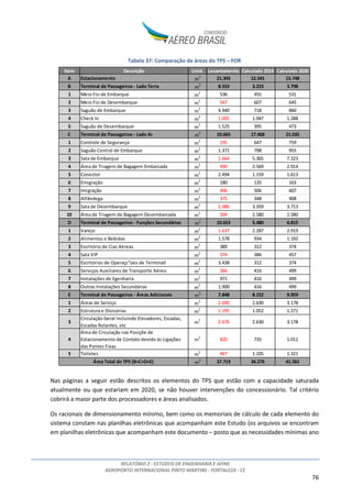 RELATÓRIO 2 - ESTUDOS DE ENGENHARIA E AFINS
AEROPORTO INTERNACIONAL PINTO MARTINS - FORTALEZA - CE
76
Tabela 37: Comparação de áreas do TPS – FOR
Nas páginas a seguir estão descritos os elementos do TPS que estão com a capacidade saturada
atualmente ou que estariam em 2020, se não houver intervenções do concessionário. Tal critério
cobrirá a maior parte dos processadores e áreas analisados.
Os racionais de dimensionamento mínimo, bem como os memoriais de cálculo de cada elemento do
sistema constam nas planilhas eletrônicas que acompanham este Estudo (os arquivos se encontram
em planilhas eletrônicas que acompanham este documento – posto que as necessidades mínimas ano
Item Descrição Unid. Levantamento Calculado 2014 Calculado 2020
A Estacionamento m
2
21.345 12.541 15.748
B Terminal de Passageiros - Lado Terra m
2
8.553 3.223 3.798
1 Meio Fio de Embarque m
2
536 455 531
2 Meio Fio de Desembarque m
2
547 607 645
3 Saguão de Embarque m
2
4.940 718 860
4 Check In m
2
1.005 1.047 1.288
5 Saguão de Desembarque m
2
1.525 395 473
C Terminal de Passageiros - Lado Ar m
2
10.665 17.468 21.035
1 Controle de Segurança m
2
195 647 759
2 Saguão Central de Embarque m
2
1.371 798 955
3 Sala de Embarque m
2
1.664 5.365 7.323
4 Área de Triagem de Bagagem Embarcada m
2
990 2.569 2.914
5 Conector m
2
2.494 1.159 1.613
6 Emigração m
2
180 135 163
7 Imigração m
2
406 506 607
8 Alfândega m
2
375 348 408
9 Sala de Desembarque m
2
2.486 3.359 3.713
10 Área de Triagem de Bagagem Desembarcada m
2
504 2.580 2.580
D Terminal de Passageiros - Funções Secundárias m
2
10.653 5.480 6.815
1 Varejo m
2
1.637 2.287 2.919
2 Alimentos e Bebidas m
2
1.578 934 1.192
3 Escritório de Cias Aéreas m
2
389 312 374
4 Sala VIP m
2
374 386 457
5 Escritórios de Operaçc"oes de Terminall m
2
3.438 312 374
6 Serviços Auxiliares de Transporte Aéreo m
2
366 416 499
7 Instalações de Egenharia m
2
971 416 499
8 Outras Instalações Secundárias m
2
1.900 416 499
E Terminal de Passageiros - Áreas Adicionais m
2
7.848 8.152 9.959
1 Áreas de Serviço m
2
2.690 2.630 3.178
2 Estrutura e Divisórias m
2
1.195 1.052 1.271
3
Circulação Geral Incluindo Elevadores, Escadas,
Escadas Rolantes, etc
m
2
2.676 2.630 3.178
4
Área de Circulação nas Posiçõe de
Estacionamento de Contato devido às Ligações
das Pontes Fixas
m
2
820 735 1.011
5 Toiletes m
2
467 1.105 1.321
m
2
37.719 34.276 41.561Área Total do TPS (B+C+D+E)
 