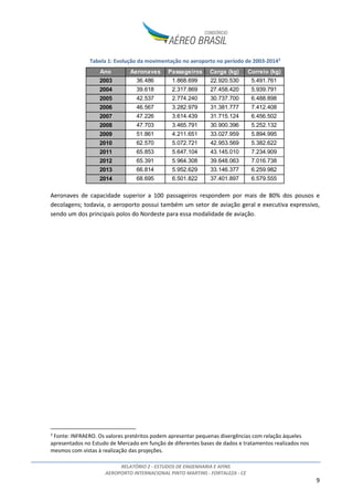 RELATÓRIO 2 - ESTUDOS DE ENGENHARIA E AFINS
AEROPORTO INTERNACIONAL PINTO MARTINS - FORTALEZA - CE
9
Tabela 1: Evolução da movimentação no aeroporto no período de 2003-20143
Aeronaves de capacidade superior a 100 passageiros respondem por mais de 80% dos pousos e
decolagens; todavia, o aeroporto possui também um setor de aviação geral e executiva expressivo,
sendo um dos principais polos do Nordeste para essa modalidade de aviação.
3
Fonte: INFRAERO. Os valores pretéritos podem apresentar pequenas divergências com relação àqueles
apresentados no Estudo de Mercado em função de diferentes bases de dados e tratamentos realizados nos
mesmos com vistas à realização das projeções.
Ano Aeronaves Passageiros Carga (kg) Correio (kg)
2003 36.486 1.868.699 22.920.530 5.491.761
2004 39.618 2.317.869 27.458.420 5.939.791
2005 42.537 2.774.240 30.737.700 6.488.898
2006 46.567 3.282.979 31.381.777 7.412.408
2007 47.226 3.614.439 31.715.124 6.456.502
2008 47.703 3.465.791 30.900.396 5.252.132
2009 51.861 4.211.651 33.027.959 5.894.995
2010 62.570 5.072.721 42.953.569 5.382.622
2011 65.853 5.647.104 43.145.010 7.234.909
2012 65.391 5.964.308 39.648.063 7.016.738
2013 66.814 5.952.629 33.146.377 6.259.982
2014 68.695 6.501.822 37.401.897 6.579.555
 