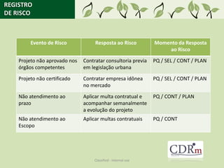REGISTRO
DE RISCO



         Evento de Risco            Resposta ao Risco          Momento da Resposta
                                                                   ao Risco
    Projeto não aprovado nos   Contratar consultoria previa    PQ / SEL / CONT / PLAN
    órgãos competentes         em legislação urbana
    Projeto não certificado    Contratar empresa idônea        PQ / SEL / CONT / PLAN
                               no mercado
    Não atendimento ao         Aplicar multa contratual e      PQ / CONT / PLAN
    prazo                      acompanhar semanalmente
                               a evolução do projeto
    Não atendimento ao         Aplicar multas contratuais      PQ / CONT
    Escopo




                                   Classified - Internal use
 