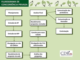 FLUXOGRAMA DE
CONCORRÊNCIA PRIVADA

                                                        Comunicação dos
     Planejamento           Analise Final                 perdedores


                                                        Comunicação ao
                         Recebimento                      Vencedor
     Emissão da DT
                         propostas revisadas



                                                          Contratação
                         Convite para nova
    Emissão da RFP
                              rodada



    Divulgação no site   Divulgação dos Pré-
        da CDR2m            selecionados



    Recebimento de           Análise das
    proposta via web         propostas
                            Classified - Internal use
 