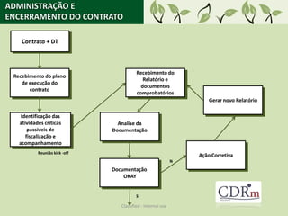 ADMINISTRAÇÃO E
ENCERRAMENTO DO CONTRATO

    Contrato + DT



                                          Recebimento do
 Recebimento do plano
                                             Relatório e
    de execução do
                                            documentos
       contrato
                                          comprobatórios
                                                                      Gerar novo Relatório

    Identificação das
   atividades criticas           Analise da
       passiveis de            Documentação
      fiscalização e
   acompanhamento
           Reunião kick -off
                                                                  Ação Corretiva
                                                              N
                               Documentação
                                   OKAY


                                          S

                                  Classified - Internal use
 