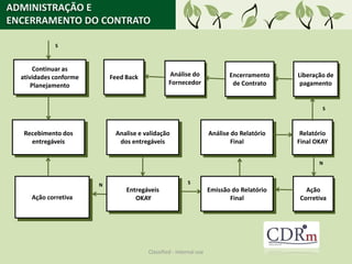ADMINISTRAÇÃO E
ENCERRAMENTO DO CONTRATO

             S



       Continuar as
  atividades conforme       Feed Back            Análise do                Encerramento    Liberação de
      Planejamento                               Fornecedor                 de Contrato     pagamento


                                                                                                   S



   Recebimento dos           Analise e validação                    Análise do Relatório    Relatório
     entregáveis              dos entregáveis                               Final          Final OKAY


                                                                                                  N



                        N                                S
                                 Entregáveis                        Emissão do Relatório     Ação
     Ação corretiva                 OKAY                                   Final           Corretiva




                                        Classified - Internal use
 