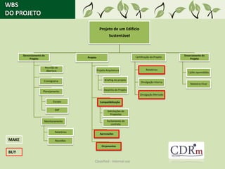 WBS
DO PROJETO

                                                          Projeto de um Edifício
                                                                  Sustentável



       Gerenciamento do                                                                                       Encerramento do
                                              Projeto                               Certificação do Projeto
            Projeto                                                                                               Projeto


                          Reunião de
                           Abertura                     Projeto Arquitetura                  Relatórios
                                                                                                                 Lições aprendidas


                      Cronograma                              Briefing do projeto
                                                                                        Divulgação Interna
                                                                                                                  Relatório Final

                                                              Desenho do Projeto
                     Planejamento
                                                                                       Divulgação Mercado

                                Escopo                    Compatibilização

                                 EAP                             Solicitações de
                                                                   Propostas

                      Monitoramento                             Fechamento do
                                                                   contrato

                                 Relatórios
                                                          Aprovações

MAKE                             Reuniões
                                                            Orçamentos

BUY

                                                   Classified - Internal use
 