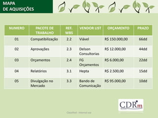 MAPA
DE AQUISIÇÕES


  NUMERO        PACOTE DE     REF.         VENDOR LIST     ORÇAMENTO      PRAZO
                TRABALHO      WBS
    01     Compatibilização   2.2         Viável          R$ 150.000,00   66dd

    02     Aprovações         2.3         Delson          R$ 12.000,00    44dd
                                          Consultorias
    03     Orçamentos         2.4         FG              R$ 6.000,00     22dd
                                          Orçamentos
    04     Relatórios         3.1         Hepta           R$ 2.500,00     15dd

    05     Divulgação no      3.3         Bando de    R$ 95.000,00        10dd
           Mercado                        Comunicação




                              Classified - Internal use
 