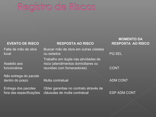 MOMENTO DA
  EVENTO DE RISCO                 RESPOSTA AO RISCO                 RESPOSTA AO RISCO
Falta de mão de obra      Buscar mão de obra em outras cidades
local                     ou estados                               PQ SEL
                          Trabalho em dupla nas atividades de
Assédio aos               risco (atendimentos domiciliares ou
funcionários              reuniões com fornecedores)               CONT

Não entrega do pacote
dentro do prazo           Multa contratual                         ADM CONT

Entrega dos pacotes       Obter garantias no contrato através de
fora das especificações   cláusulas de multa contratual            ESP ADM CONT
 