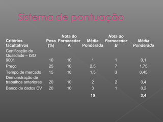 Nota do              Nota do
Critérios              Peso Fornecedor   Média   Fornecedor     Média
facultativos            (%)     A      Ponderada     B        Ponderada
Certificação de
Qualidade – ISO
9001                    10      10         1         1          0,1
Preço                   25      10        2,5        7          1,75
Tempo de mercado        15      10        1,5        3          0,45
Demonstração de
trabalhos anteriores    20      10         2         2           0,4
Banco de dados CV       20      10         3         1           0,2
                                          10                     3,4
 
