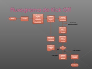 Verificação do
                          escopo;          Empresa
                                                                 Seleção
                         Perfil dos       contratada
INÍCIO   Kick-0ff                                              Interna dos
                        candidatos;         (Envia
                                                               candidatos
                    Definir processo de   candidatos)
                      comunicação.                                              Reunião de
                                                                             acompanhamento

                                                               Entrevista
                                                                 com o
                                                               Supervisor
                                                                Técnico


                                          Envia para a         Entrevista
                                           Empresa               com o
                                          Contratada            Gerente
                                                                Técnico


                                             Gera
                                           Relatório           Aprovado?
                                             RDO
                                                         Não
                                                                       Sim          % de Incentivo


                                                 % de Multa     Realizar
                                                                                   Contrata
                                                                Exame
                                                                                  Candidato
                                                                Médico




                                                                                     Fim
 