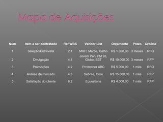 Num   Item a ser contratado   Ref WBS      Vendor List      Orçamento      Prazo   Critério

 1     Seleção/Entrevista       2.1     MRH, Marpe, Catho   R$ 1.000,00 3 meses     RFQ
                                        Jovem Pan, FM 93,
 2         Divulgação           4.1        Globo, SBT     R$ 10.000,00 3 meses      RFP

 3         Promoções            4.2      Promotora ABC      R$ 5.000,00    1 mês    RFQ

 4     Análise de mercado       4.3       Sebrae, Core      R$ 15.000,00   1 mês    RFP

 5    Satisfação do cliente     6.2        Equestiona       R$ 4.000,00    1 mês    RFP
 