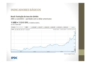 INDICADORESBÁSICOS
Brasil: Evolução da taxa de câmbio
2001 a out/2015 – paridade com o dólar americano
Fonte: Google Finance
 