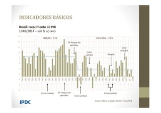 INDICADORESBÁSICOS
-5
-3
-1
1
3
5
7
9
11
13
15
1948
1950
1952
1954
1956
1958
1960
1962
1964
1966
1968
1970
1972
1974
1976
1978
1980
1982
1984
1986
1988
1990
1992
1994
1996
1998
2000
2002
2004
2006
2008
2010
2012
2014
Crise cambial 1º choque do
petróleo
2º choque do
petróleo
Crise cambial
Crise
cambial
Crise
mundial
Crise cambial
Apagão
Brasil: crescimento do PIB
1948/2014 – em % ao ano
1948/80 – 7,5% 1981/2014 – 2,5%
Fontes: IBGE e projeção Boletim Focus/BCB
 