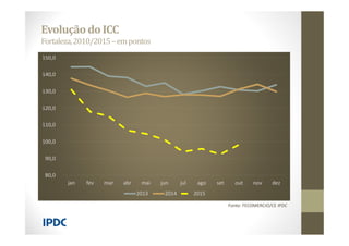 Evolução do ICC
Fortaleza,2010/2015–empontos
Fonte: FECOMERCIO/CE IPDC
2012
2011
2013
2010
2014
80,0
90,0
100,0
110,0
120,0
130,0
140,0
150,0
jan fev mar abr mai jun jul ago set out nov dez
2013 2014 2015
 