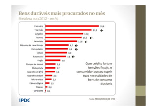 Bensduráveismaisprocuradosno mês
Fortaleza,out/2012–em%
Fonte: FECOMERCIO/CE IPDC






Com crédito farto e
isenções fiscais, o
consumidor buscou suprir
suas necessidades de
bens de consumo
duráveis
 