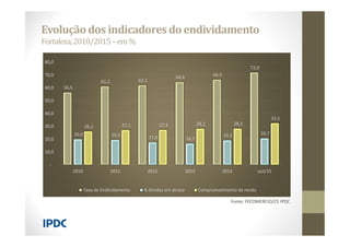 Evolução dos indicadoresdo endividamento
Fortaleza,2010/2015–em%
Fonte: FECOMERCIO/CE IPDC
56,5
61,2 62,1
64,6 66,5
72,0
20,0 19,5 17,6 16,7
19,2 20,7
26,1 27,1 27,3 28,2 28,3
32,5
-
10,0
20,0
30,0
40,0
50,0
60,0
70,0
80,0
2010 2011 2012 2013 2014 out/15
Taxa de Endividamento % Dívidas em atraso Comprometimento da renda
 