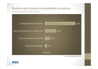 Motivosquelevamoconsumidoraoatraso
Fortaleza,outubro/2015,em%
Fonte: FECOMERCIO/CE IPDC
68,8
24,6
10,9
4,4
Desequilíbrio financeiro
Usou os recursos em outros fins
Está contestando a dívida
Esqueceu de pagar
Série1
 