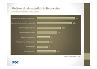 Motivosdo desequilíbriofinanceiro
Fortaleza,outubro/2015,em%
Fonte: FECOMERCIO/CE IPDC
22,1
20,4
13,9
11,7
7,5
7,0
6,4
11,0
Falta de orçamento doméstico
Aumentos dos gastos essenciais
Compras por impulso
Compras antecipadas
Gastos imprevistos
Redução dos rendimentos
Desempego
Outros motivos
 