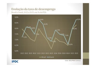 Evolução dataxa de desemprego
BrasileCeará,1t12a2t15,em%daPEA
Fonte: IBGE/PNAD Contínua
7,2%
8,1%
8,0%
7,5%
8,8%
8,4%
7,2%
6,8%
7,9%
7,5%
7,4%
6,6%
8,0%
8,8%
6,0%
6,5%
7,0%
7,5%
8,0%
8,5%
9,0%
1t12 2t12 3t12 4t12 1t13 2t13 3t13 4t13 1t14 2t14 3t14 4t14 1t15 2t15
Brasil Ceará
 