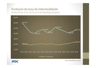 Evolução dataxa de informalidade
BrasileCeará,1t12a2t15,em%daPopulaçãoOcupada
Fonte: IBGE/PNAD Contínua
26,1%
26,9%
34,2%
30,1%
31,6%
30,4%
32,4%
30,3%
31,4%
24,0%
26,0%
28,0%
30,0%
32,0%
34,0%
36,0%
1t12 2t12 3t12 4t12 1t13 2t13 3t13 4t13 1t14 2t14 3t14 4t14 1t15 2t15
Brasil Ceará
 