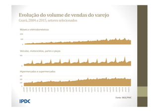 Evolução do volumedevendasdo varejo
Ceará,2004a2015,setoresselecionados
Fonte: IBGE/PMC
0
100
200
300
jan/04
mai/04
set/04
jan/05
mai/05
set/05
jan/06
mai/06
set/06
jan/07
mai/07
set/07
jan/08
mai/08
set/08
jan/09
mai/09
set/09
jan/10
mai/10
set/10
jan/11
mai/11
set/11
jan/12
mai/12
set/12
jan/13
mai/13
set/13
jan/14
mai/14
set/14
jan/15
mai/15
Hipermercados e supermercados
0
500
1000
Móveis e eletrodomésticos
0
500
Veículos, motocicletas, partes e peças
 